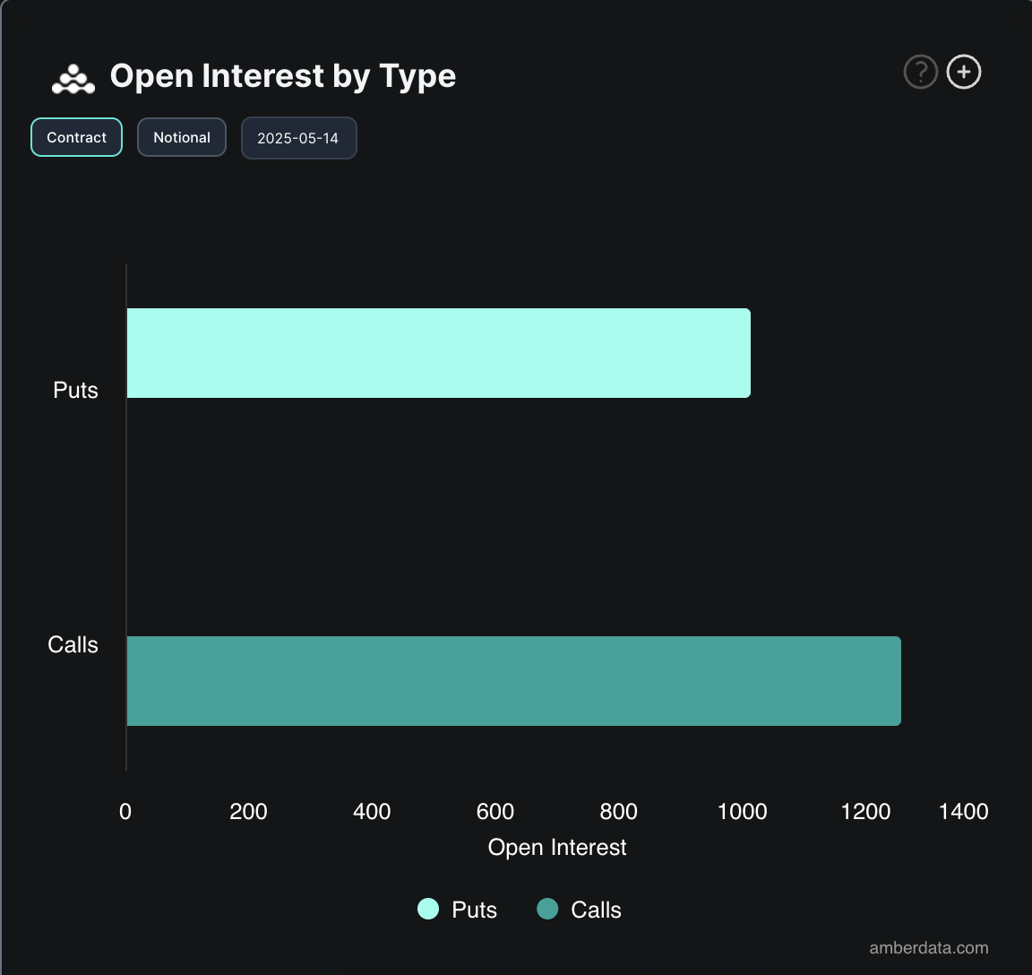 Открытый интерес на опционы BTC