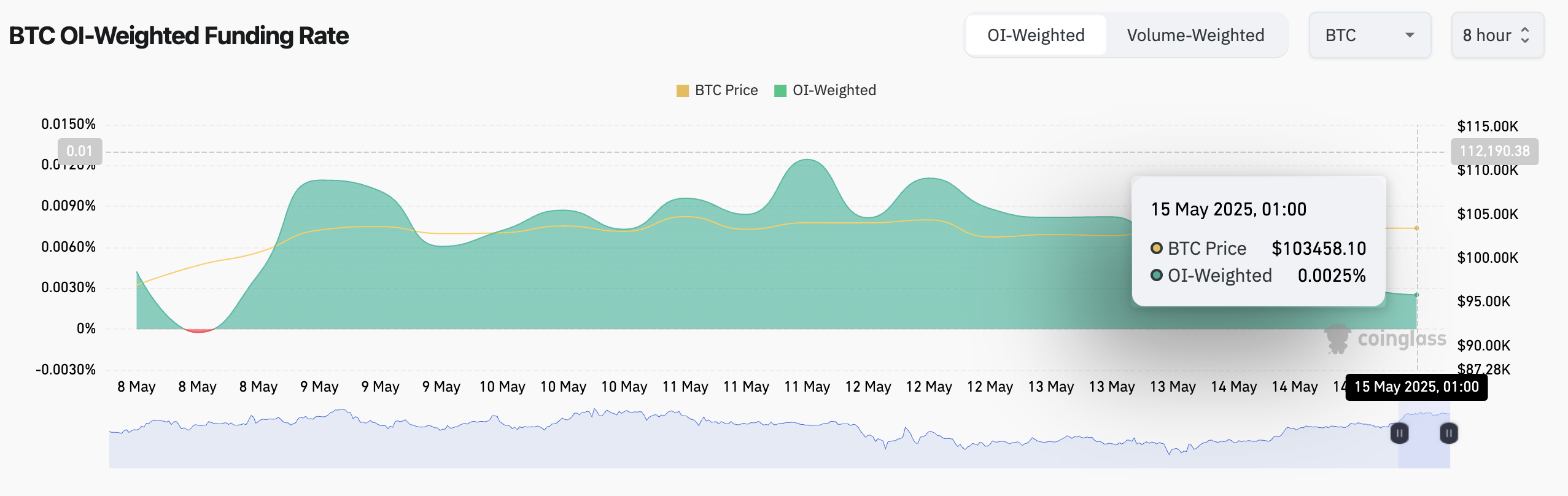 Ставка финансирования BTC