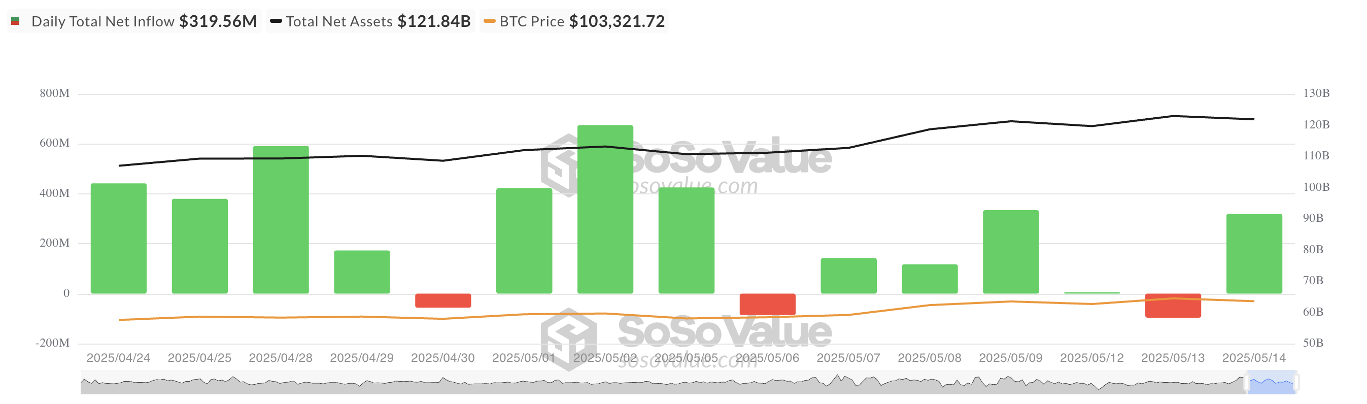 Общий чистый приток в спотовые биткоин-ETF.