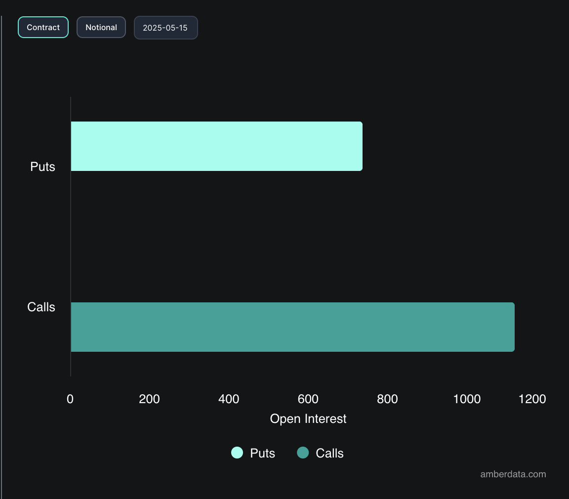 Открытый интерес по опционам на BTC
