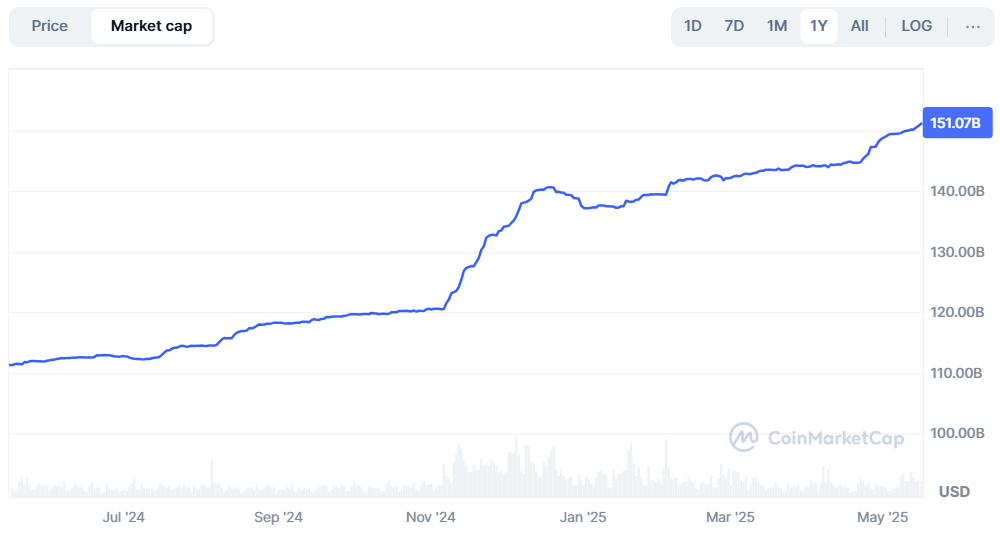 Рыночная капитализация Tether. Источник: CoinMarketCap