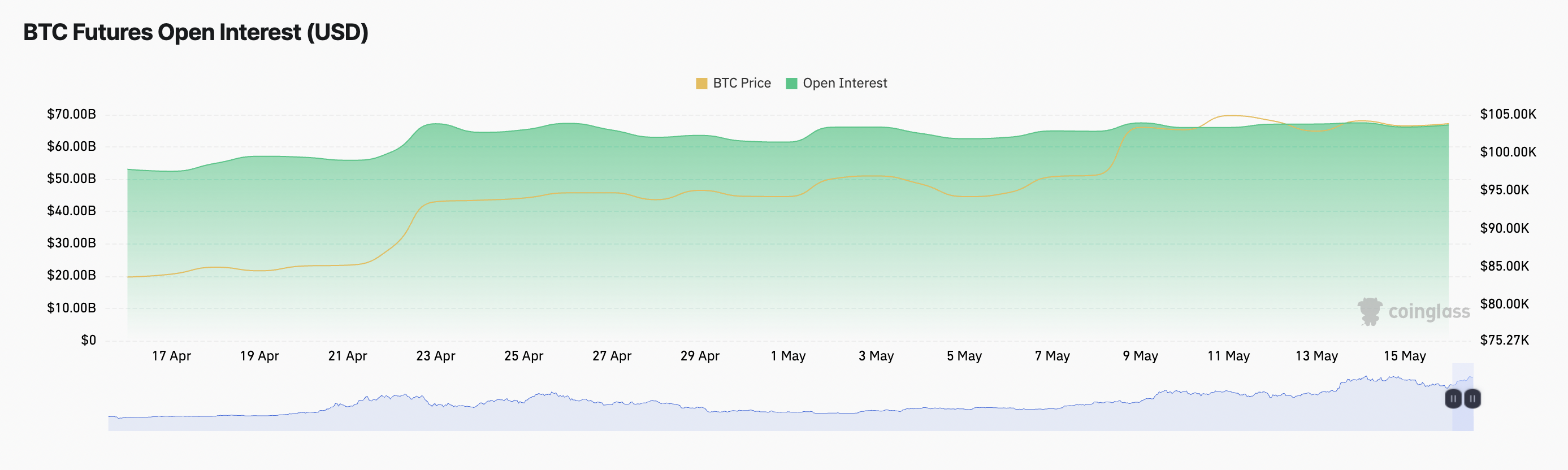 Открытый интерес по фьючерсам на BTC