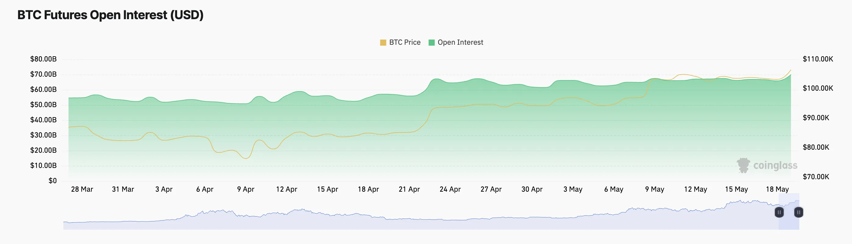 Открытый интерес к фьючерсам на BTC