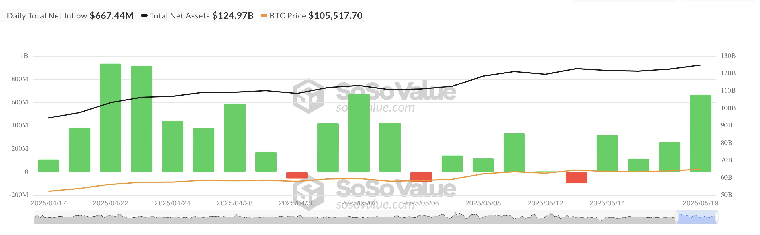 Общий чистый приток в спотовые ETF на биткоин.