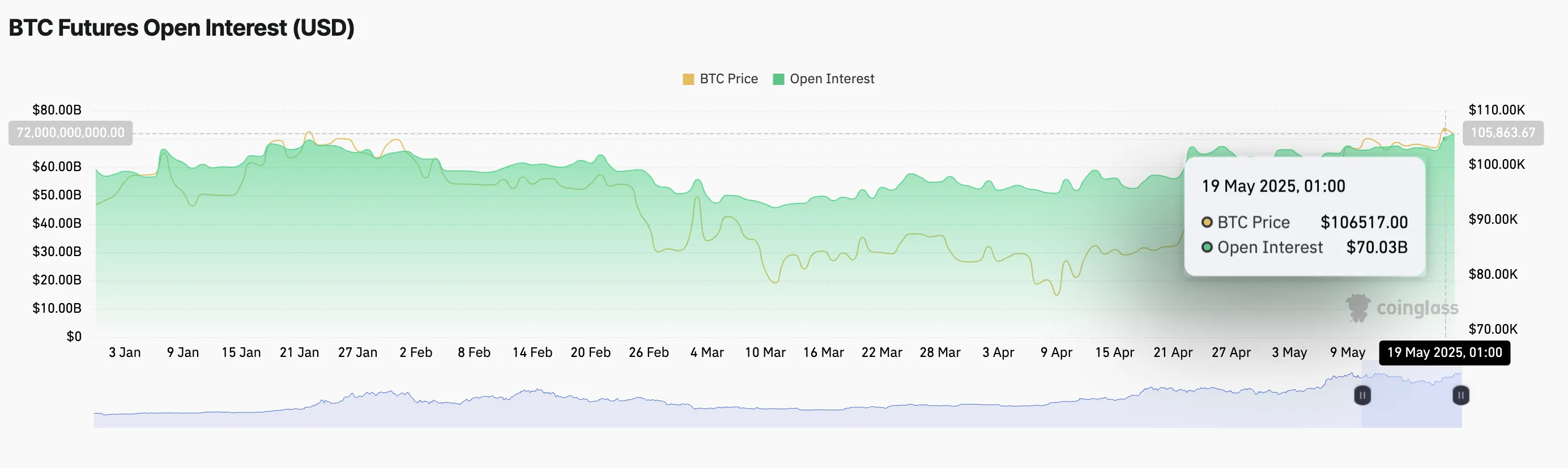 Открытый интерес по фьючерсам на биткоин.