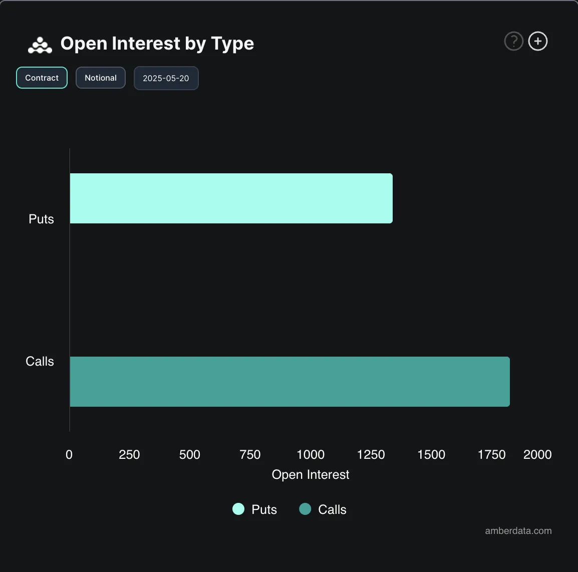Открытый интерес по опционам на BTC