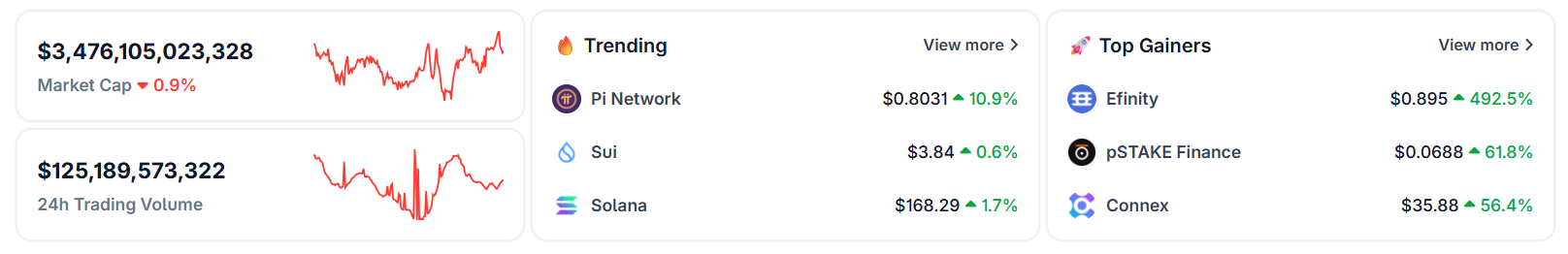 Pi Network — одна из популярных монет на CoinGecko. Источник: CoinGecko