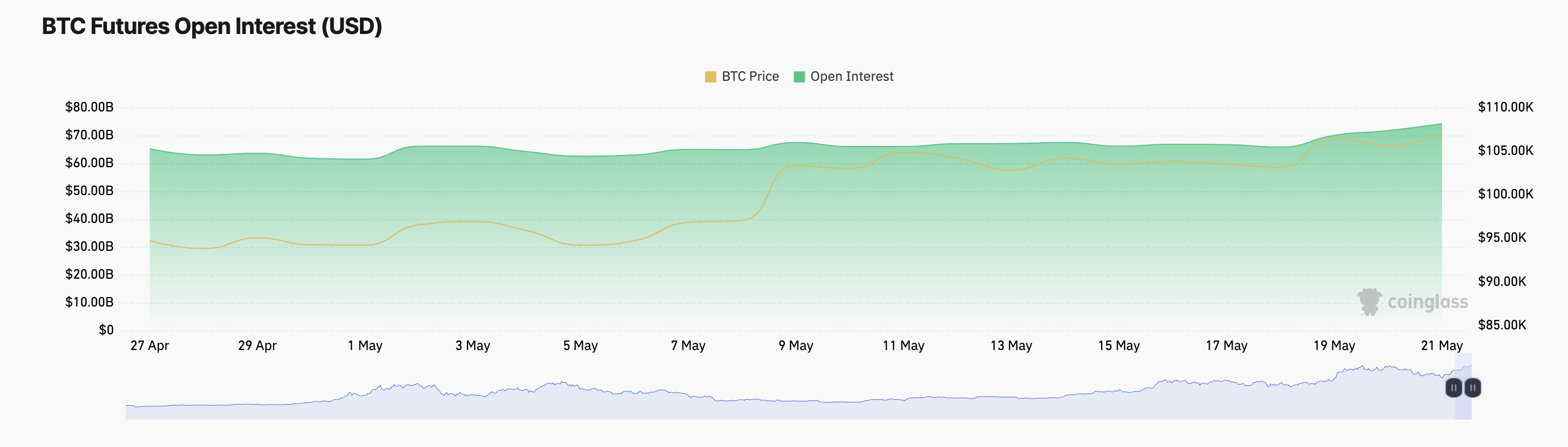 Открытый интерес по фьючерсам на BTC