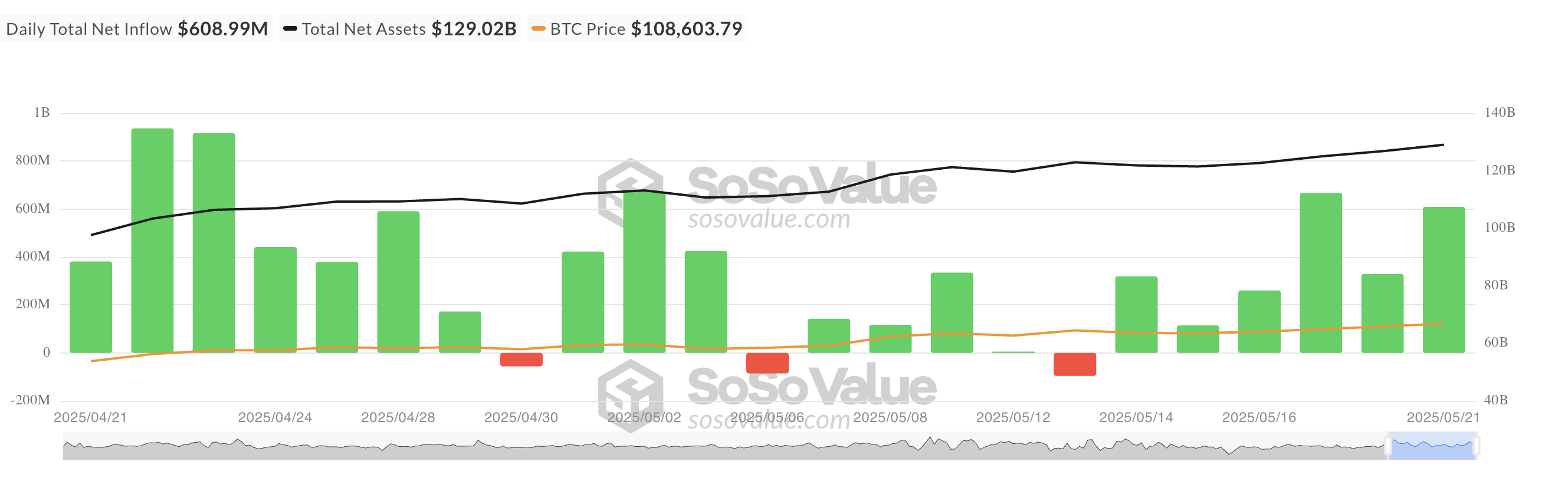 Общий чистый приток в спотовые ETF на биткоин.