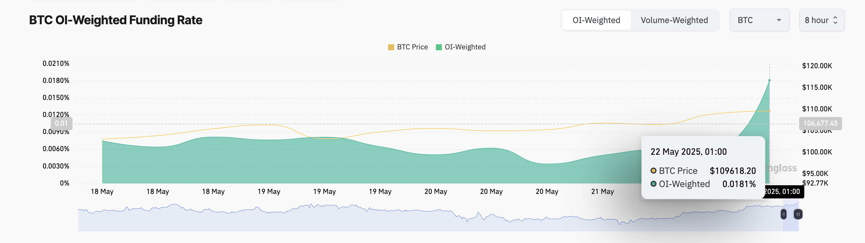 Ставка финансирования BTC