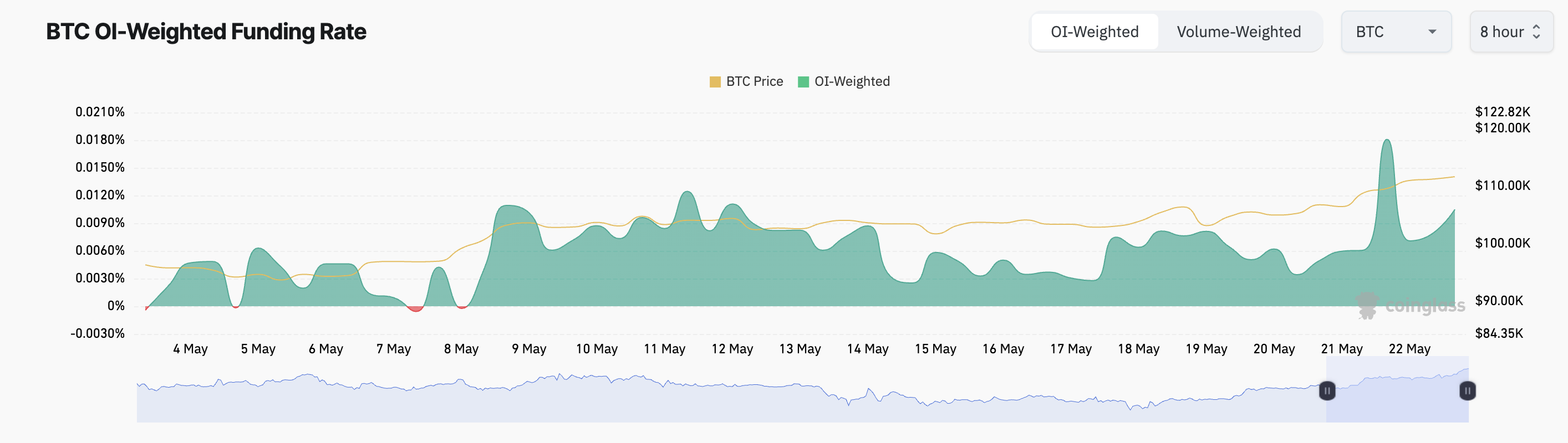Ставка финансирования BTC