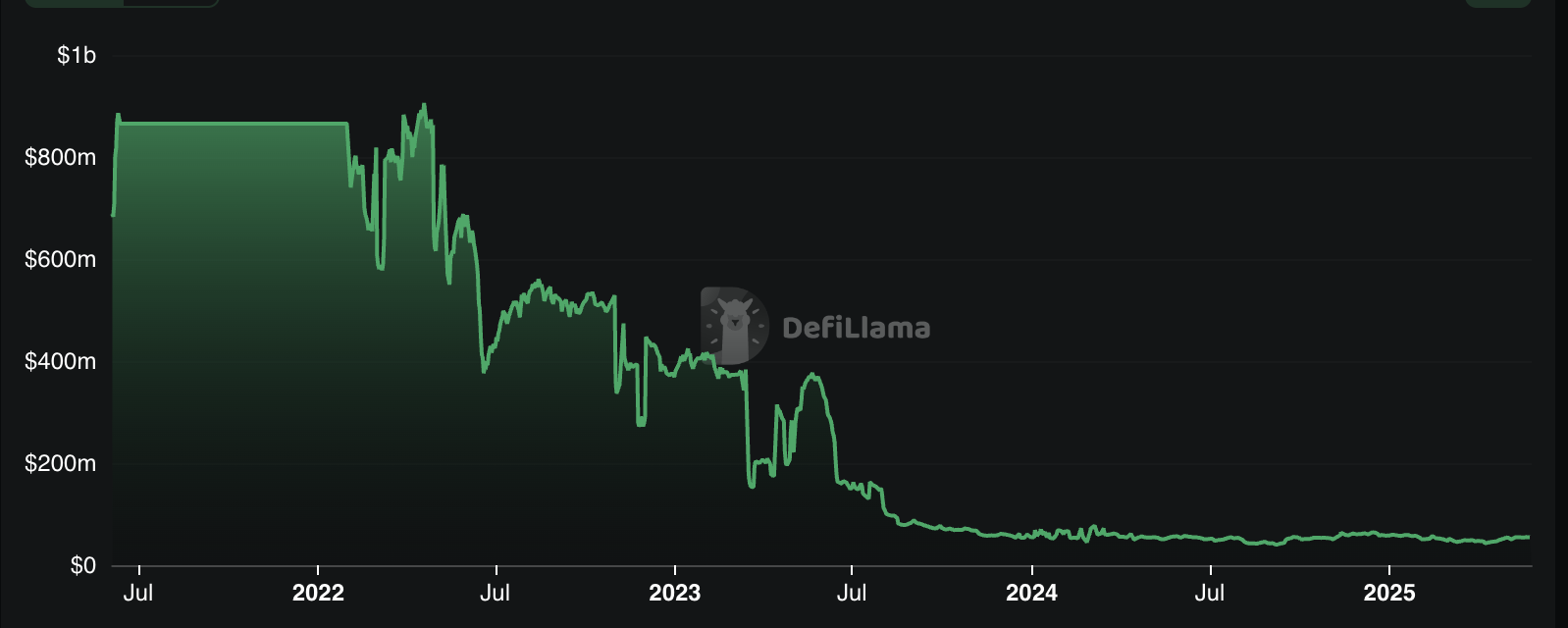 Общая стоимость заблокированных активов Alpaca Finance