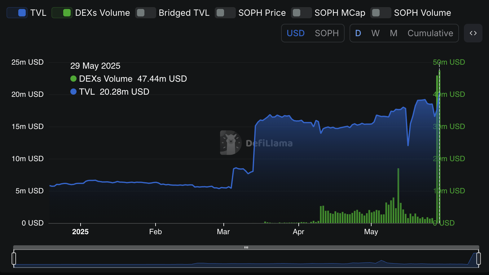 Показатель TVL в сети Sophon и объем торгов на DEX