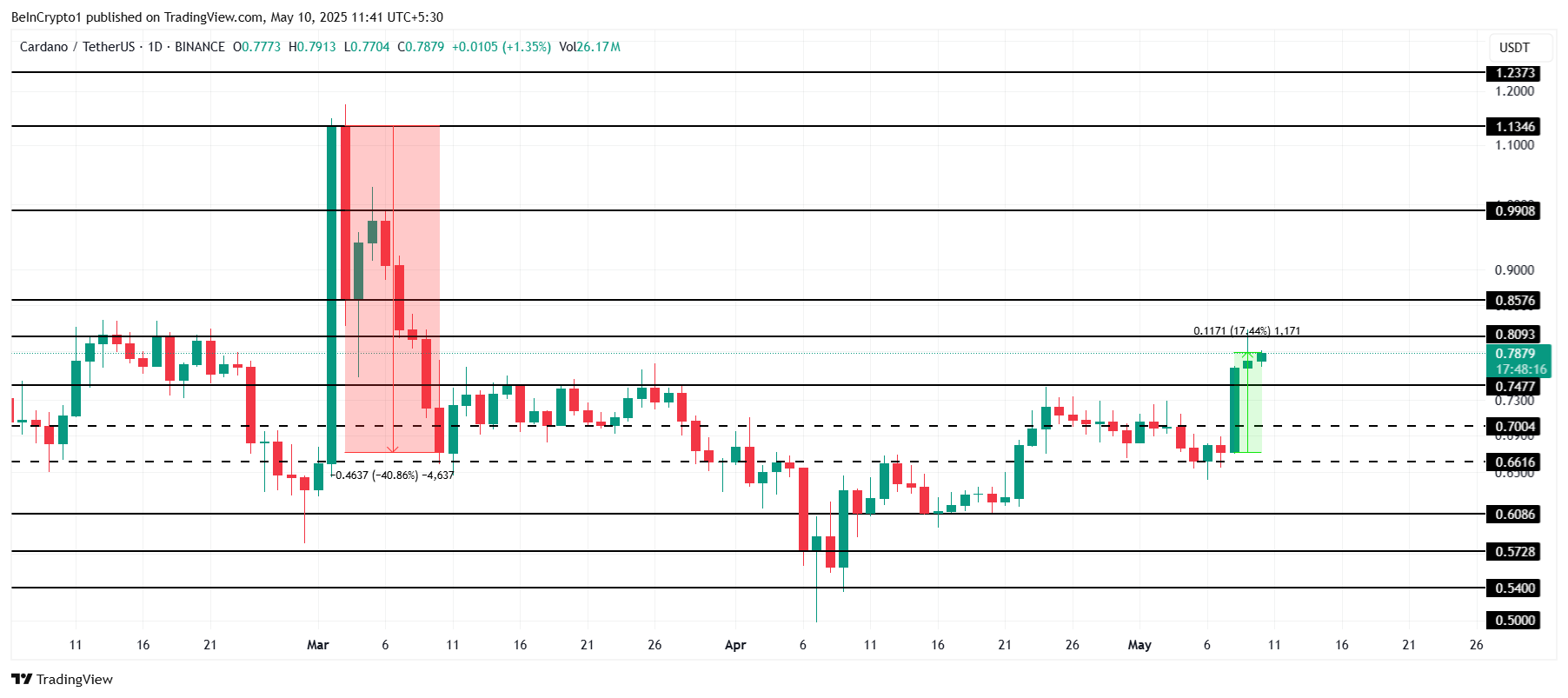 Анализ цены Cardano.
