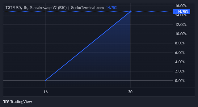 Tokyo Games Token (TGT) Price Performance