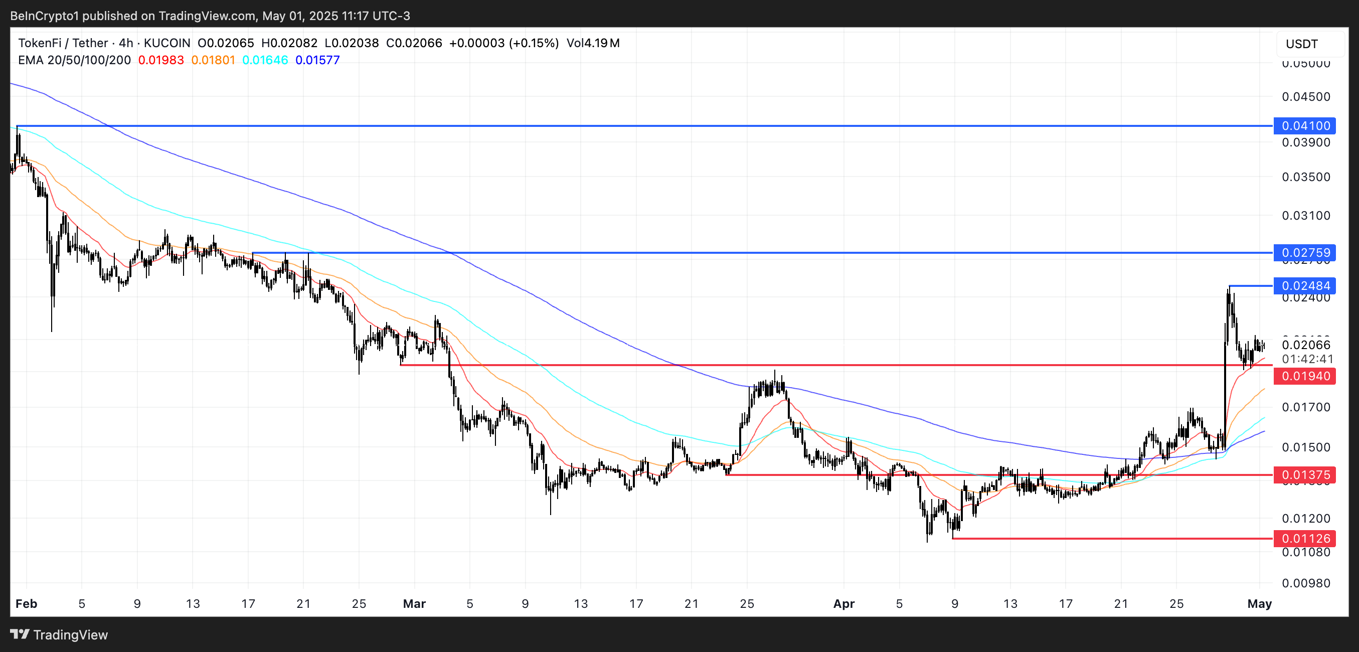 Анализ цены TOKEN.