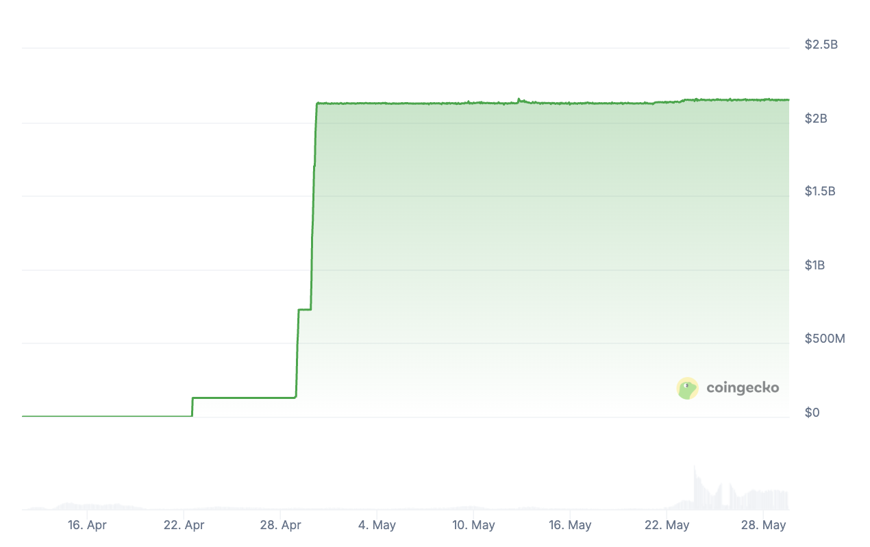 Взрывной рост стейблкоина USD1. Источник: CoinGecko