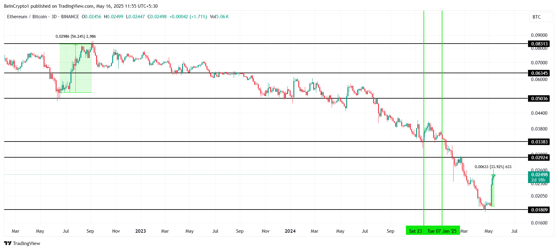 Соотношение роста индекса ETH/BTC.