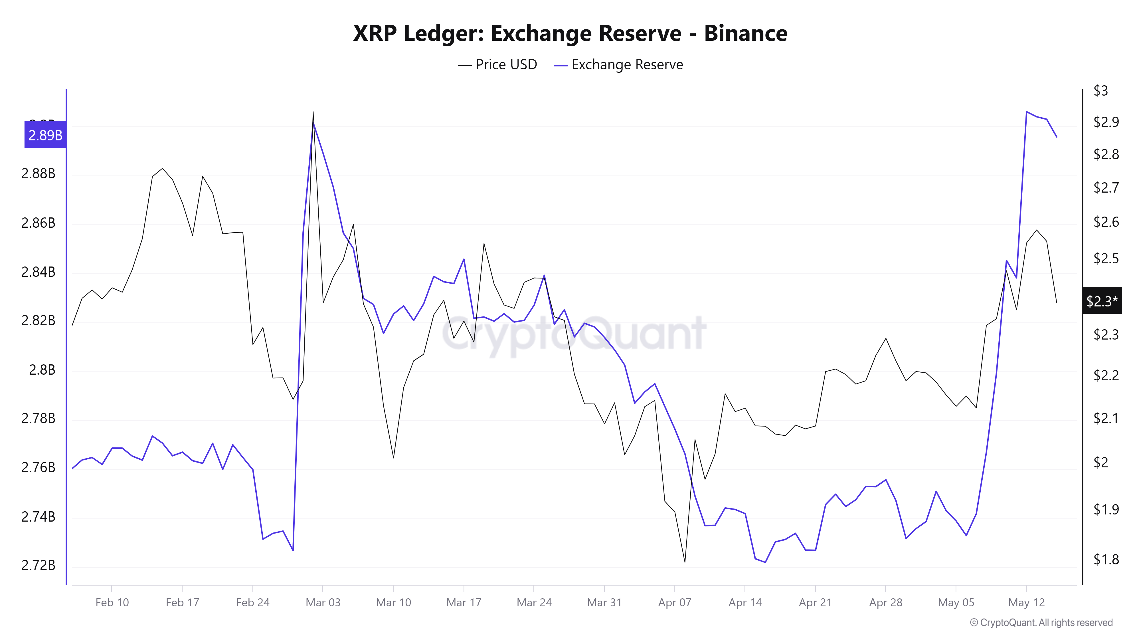 XRP резервы на биржах.
