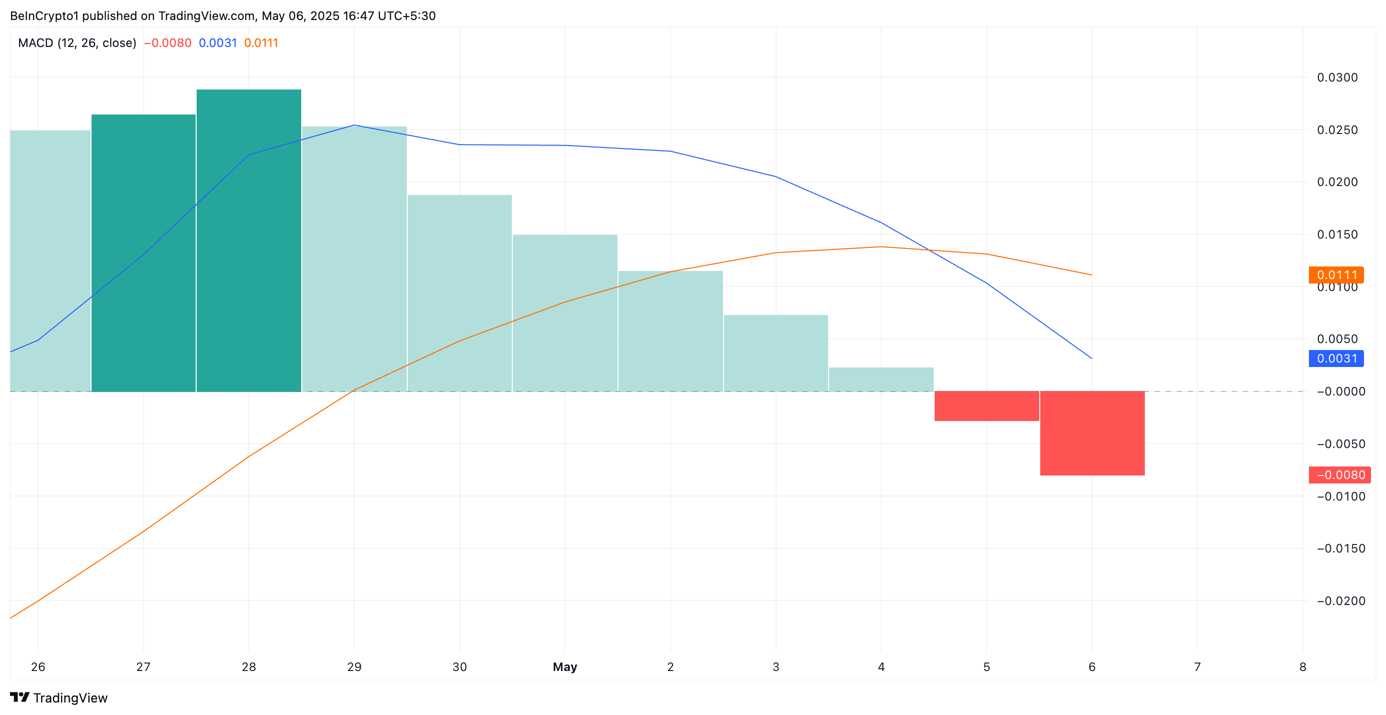 График MACD для XRP
