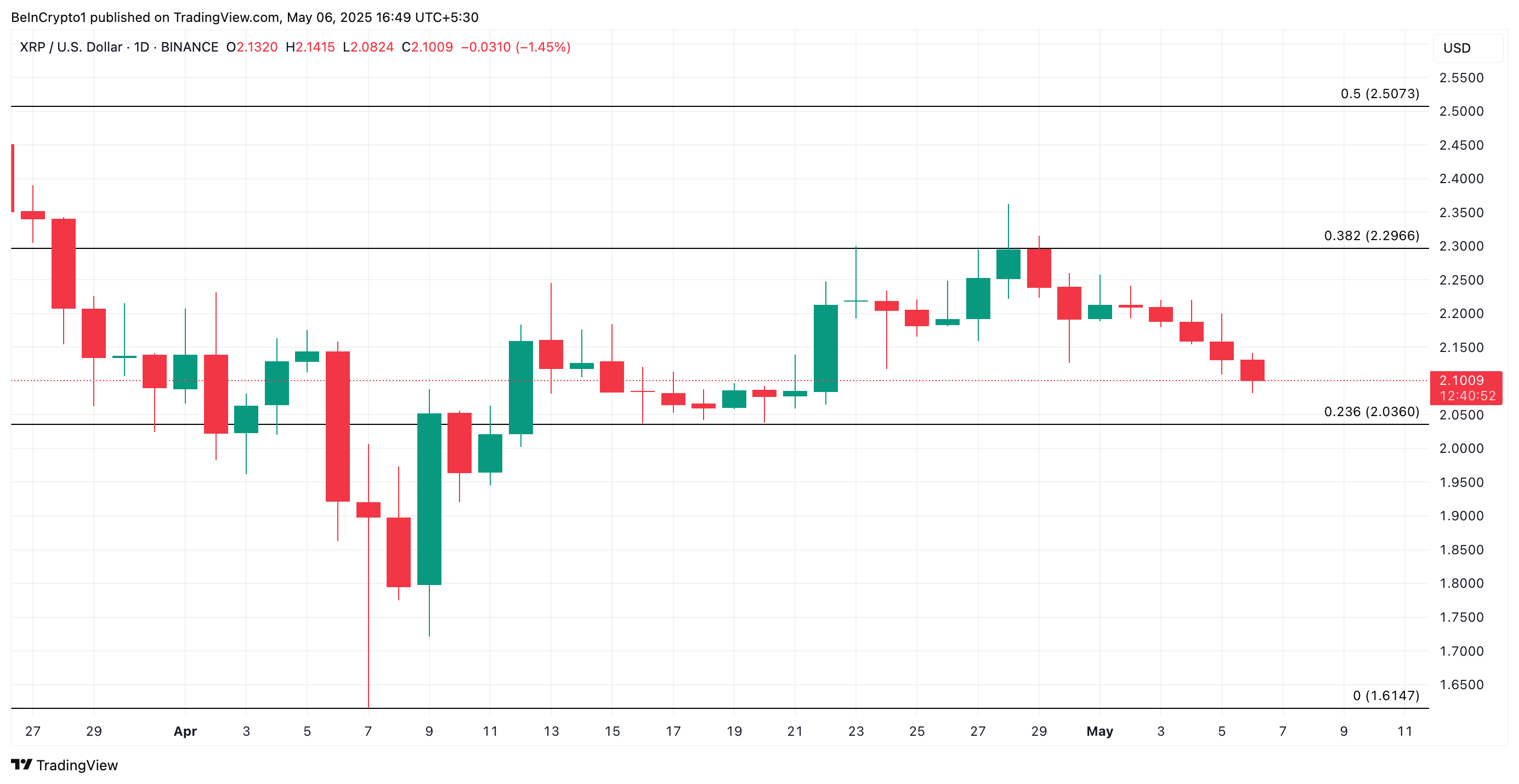 Анализ цены XRP