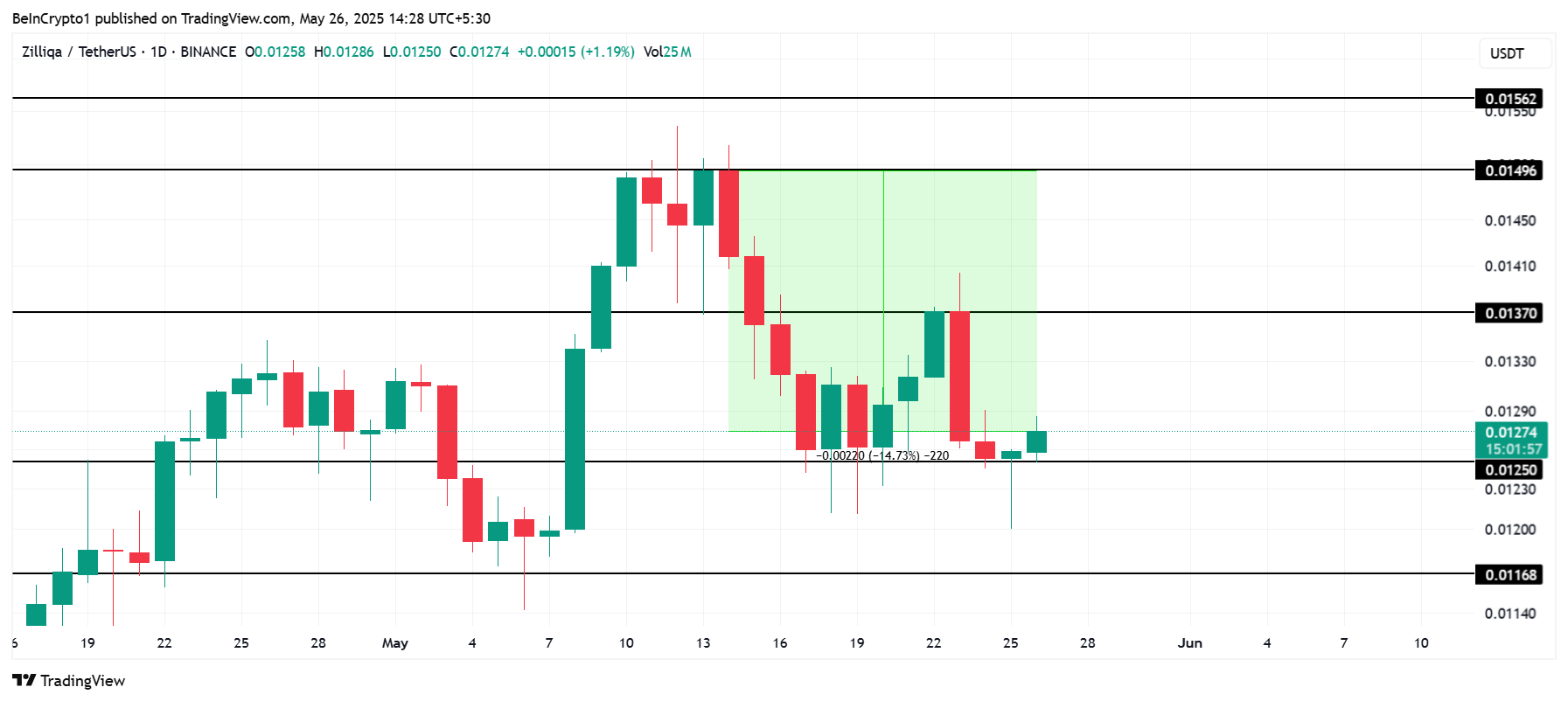 Price analysis ZIL. 