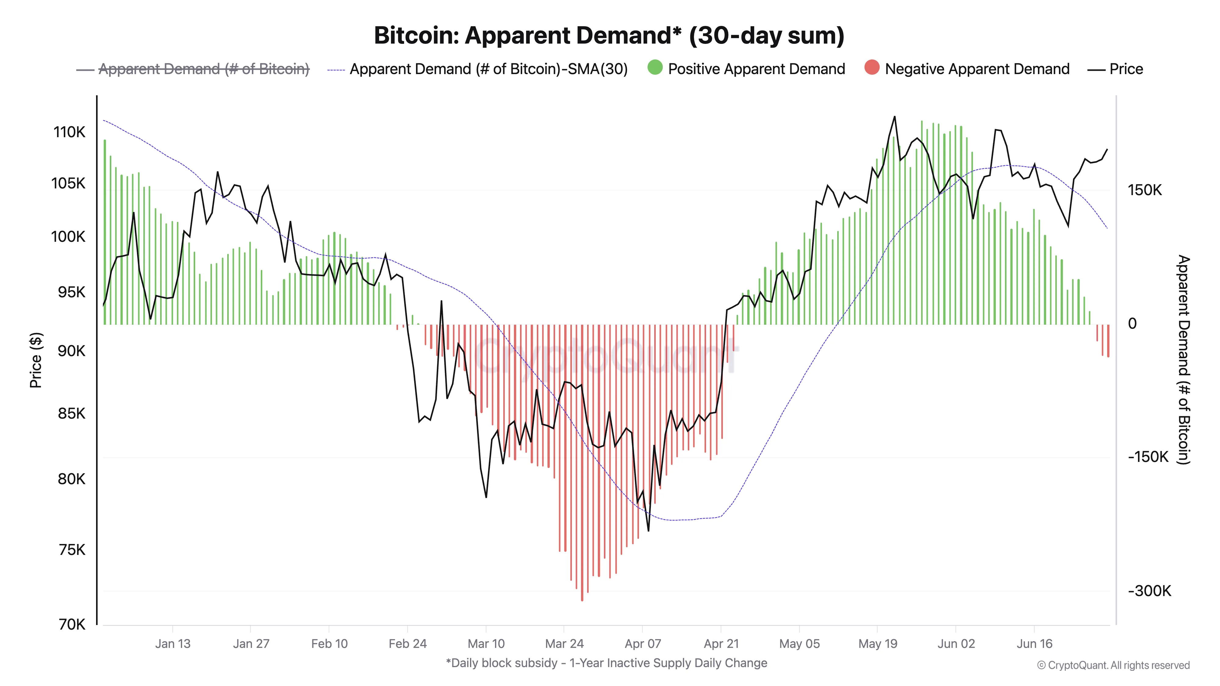 Показатель явного спроса на BTC