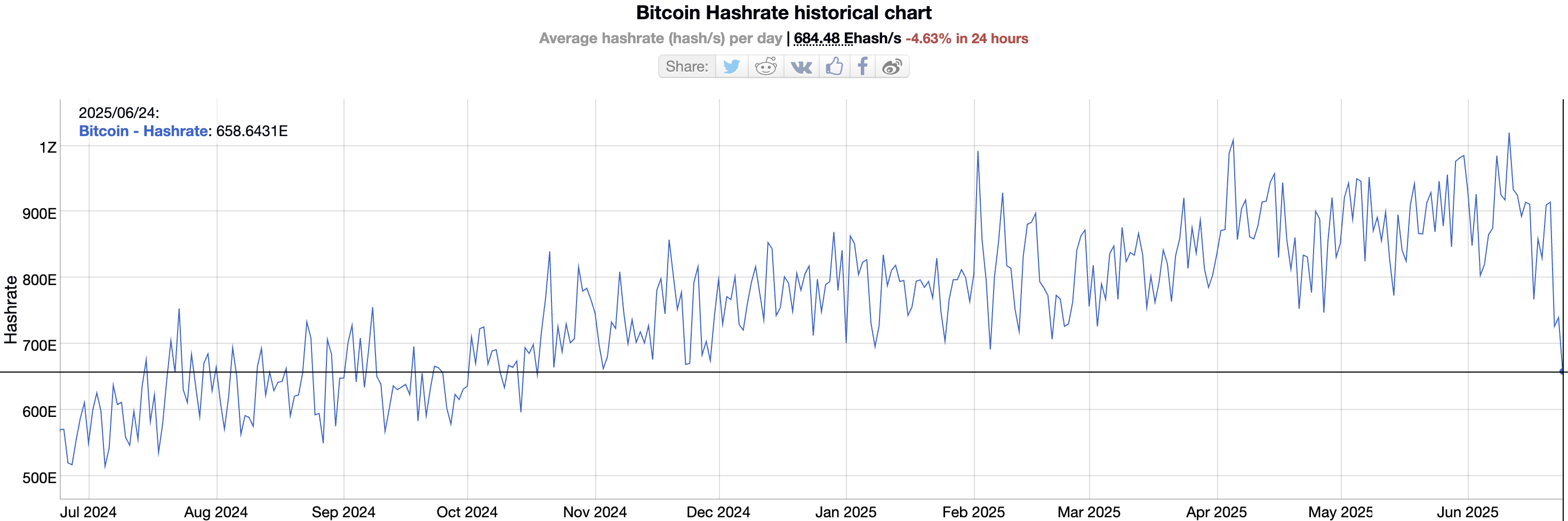 Хешрейт биткоина. Источник: BitInfoCharts