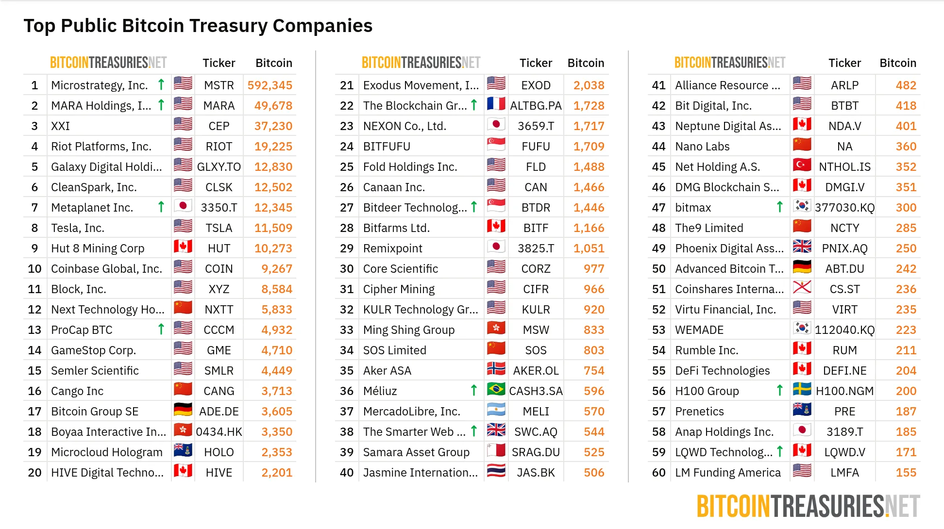 Список публичных компаний, владеющих BTC. Источник: BitcoinTreasuries