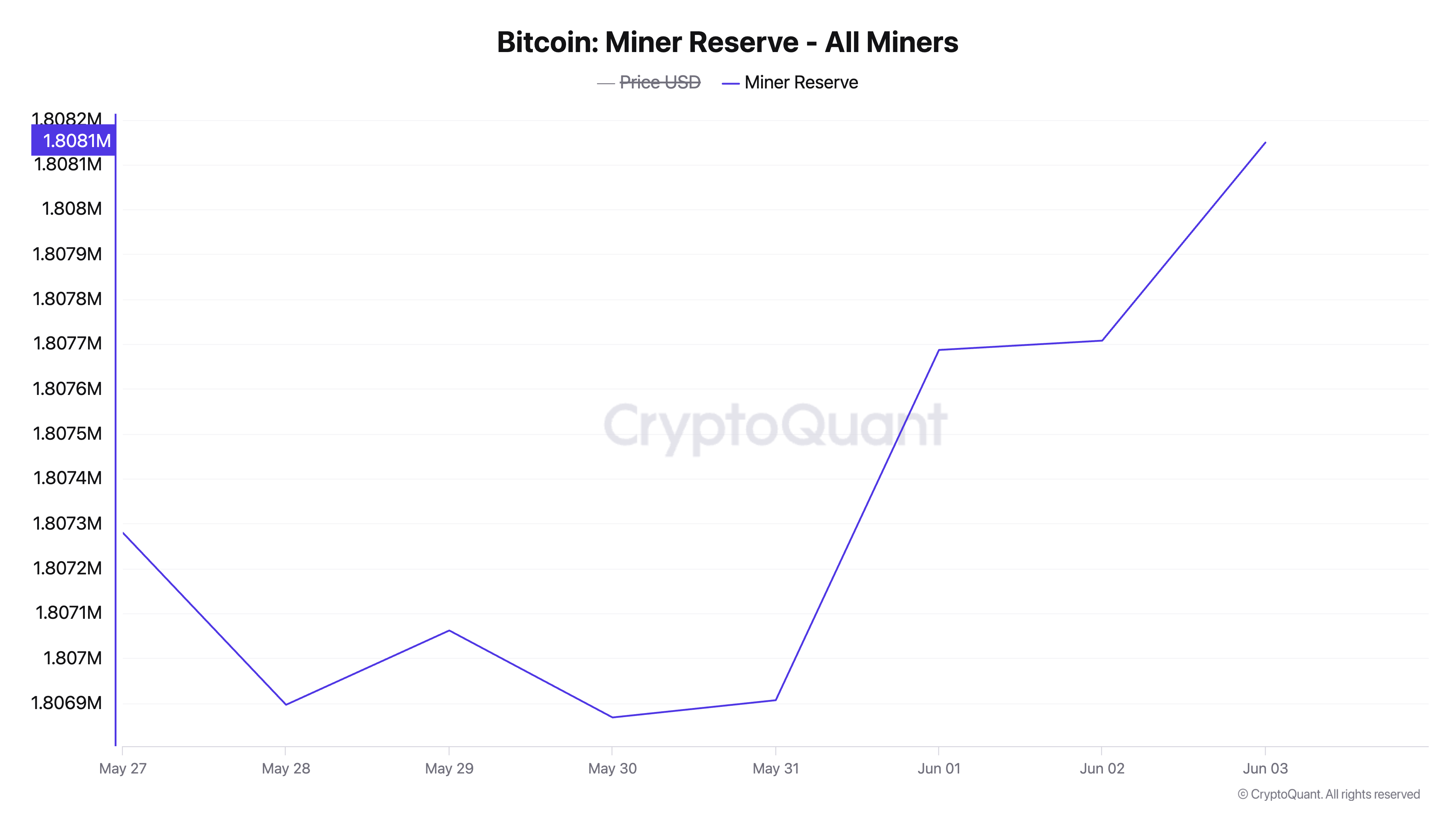Резерв BTC у майнеров.