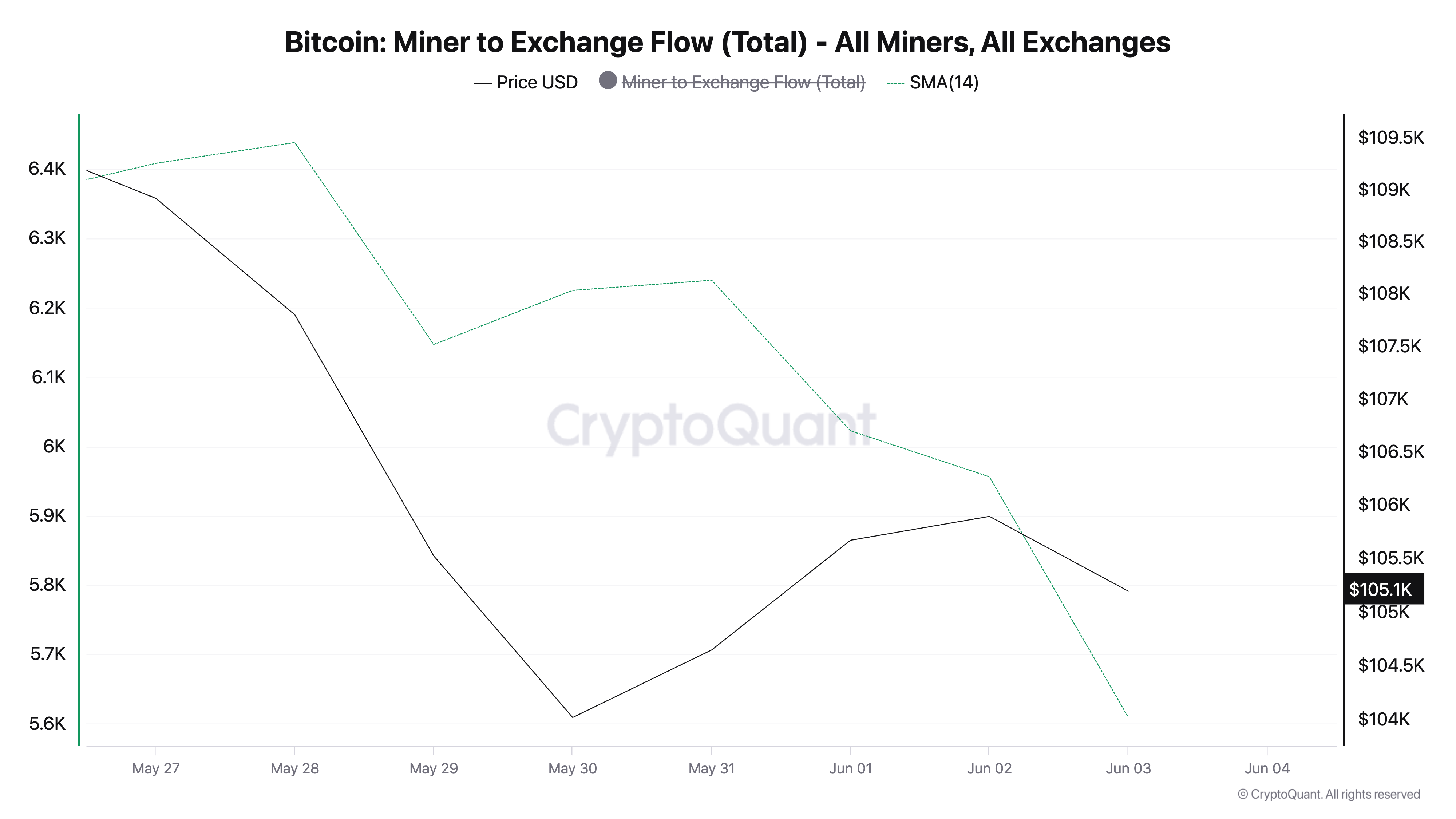 Поток BTC от майнеров на биржи.