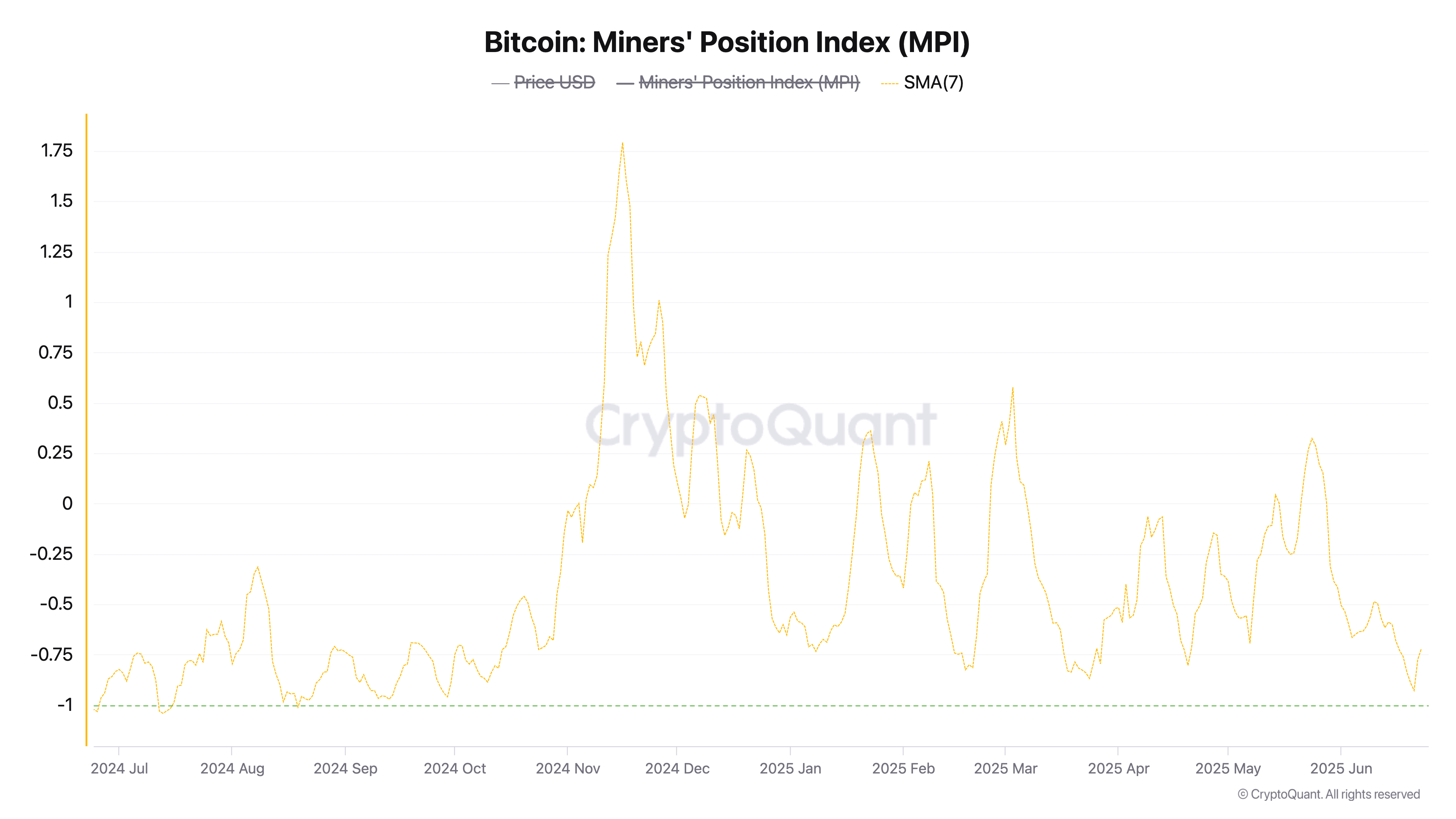 Биткоин: Индекс позиции майнеров.