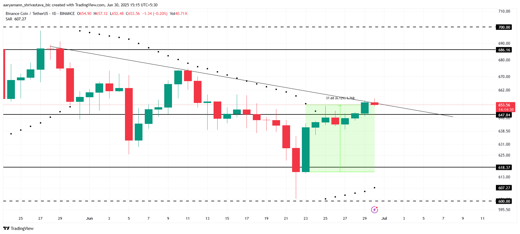 Анализ цены BNB.