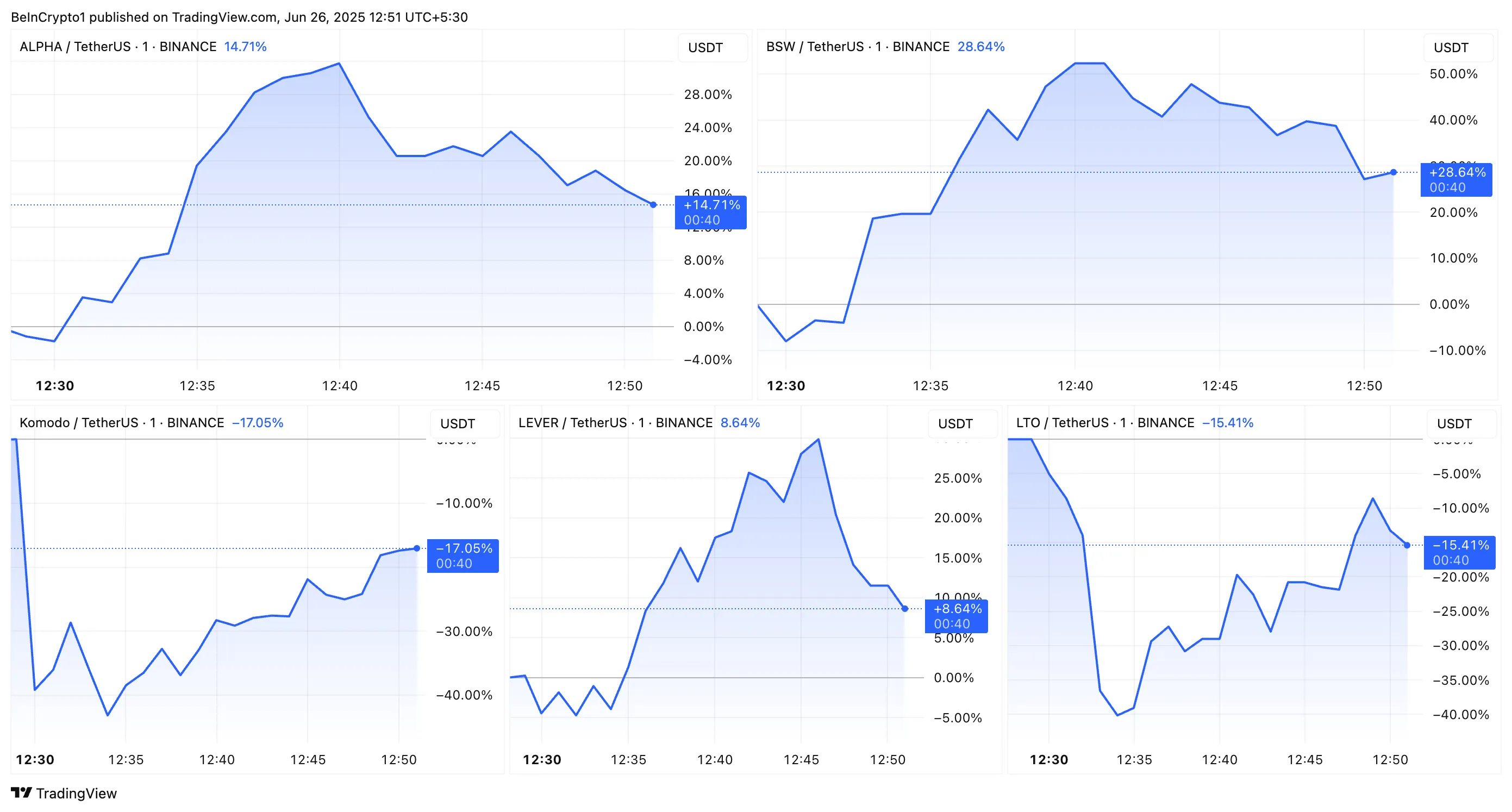 Ценовая динамика ALPHA, BSW, KMD, LEVER и LTO