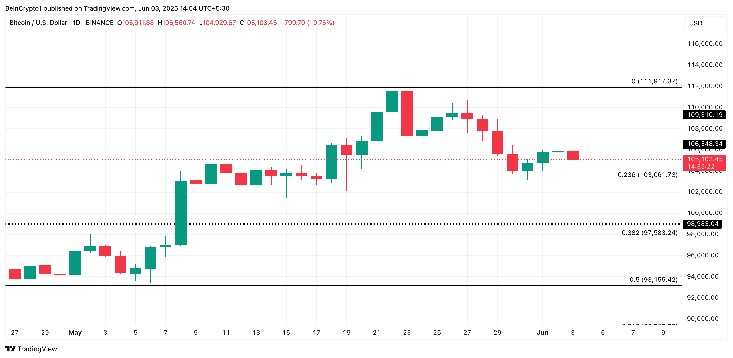 Анализ цены BTC