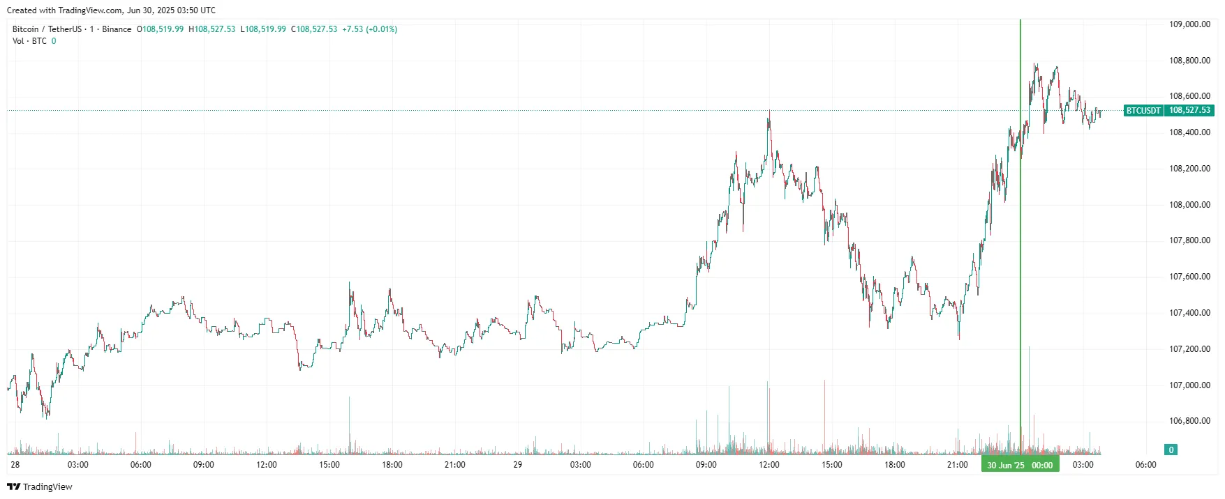 График биткоина