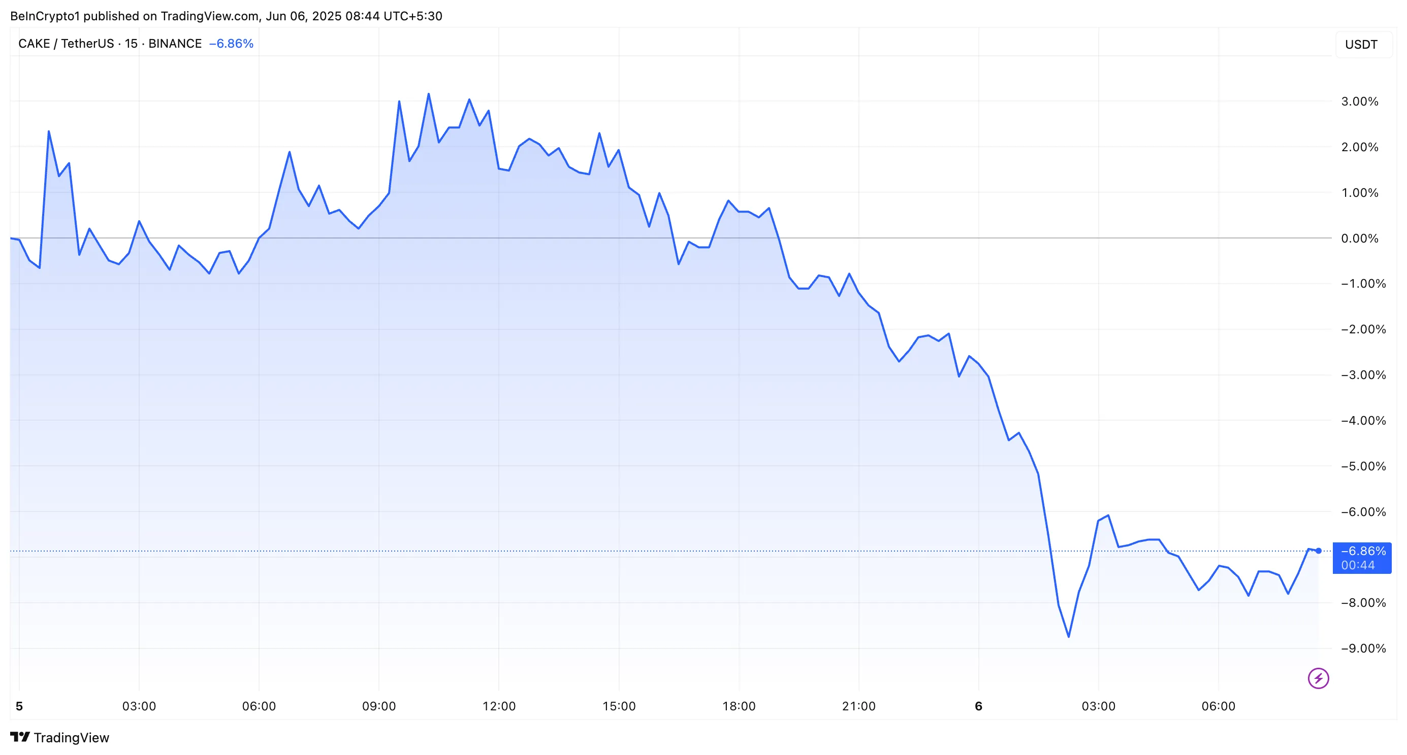 Ценовая динамика CAKE после листинга на Coinbase