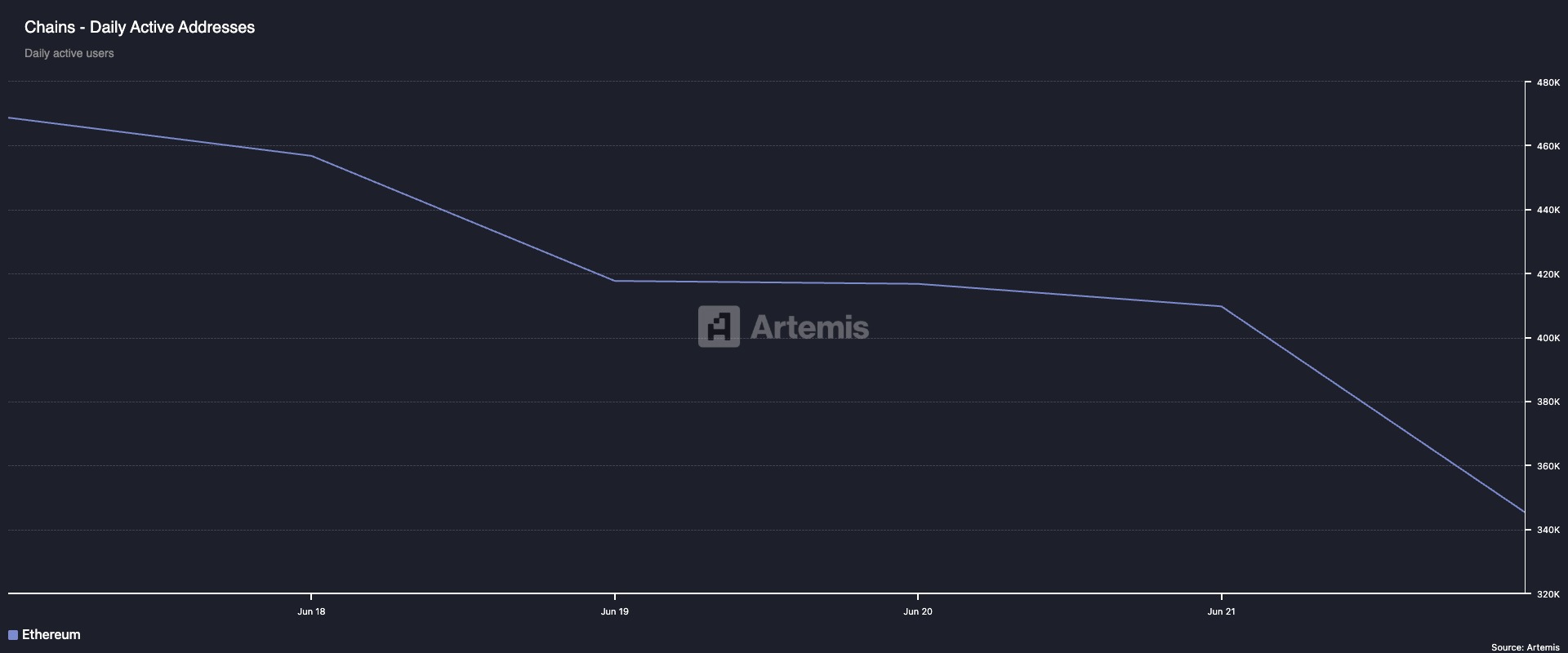 Число активных адресов Ethereum за сутки.