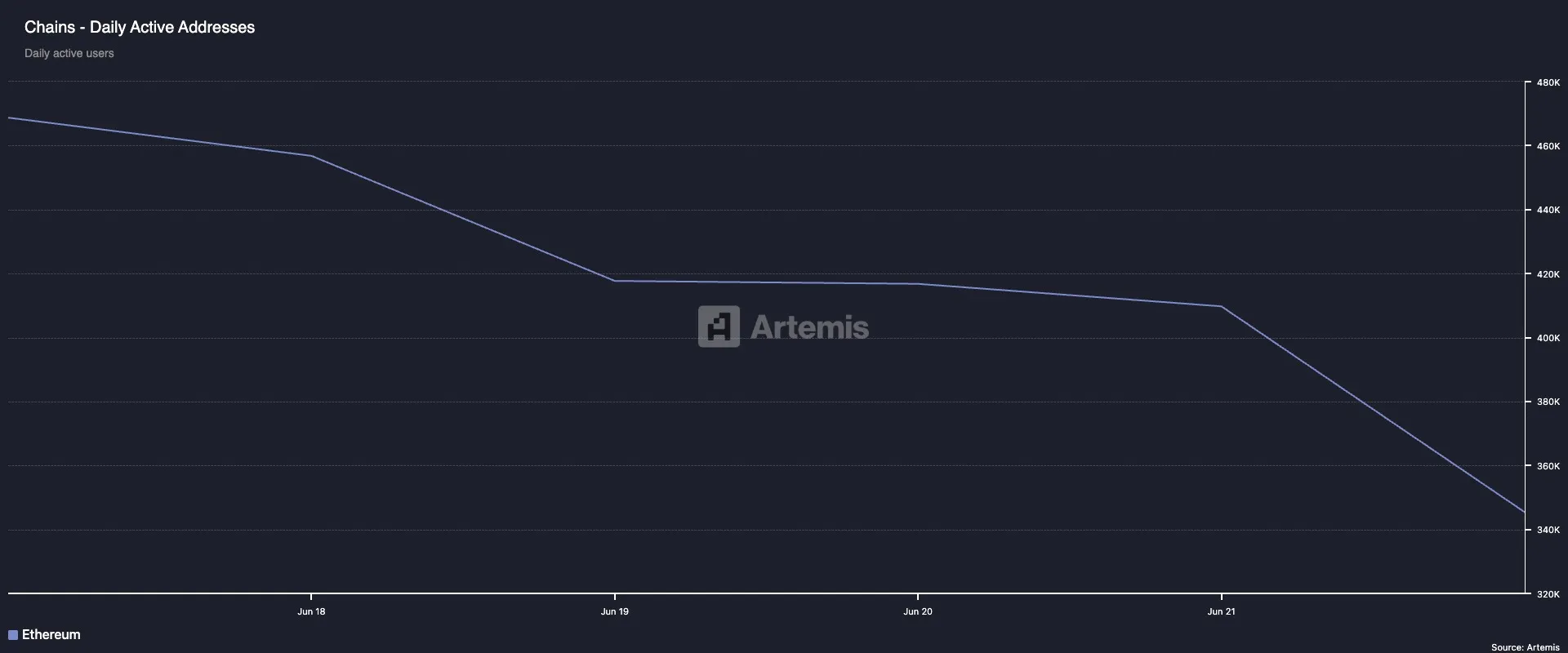 Число активных адресов Ethereum за сутки.