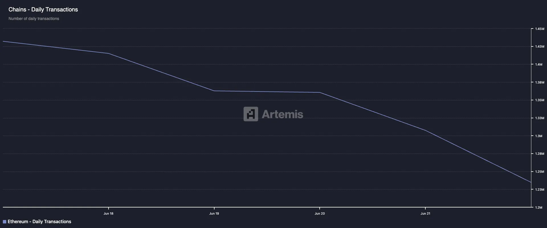 Число транзакций Ethereum.