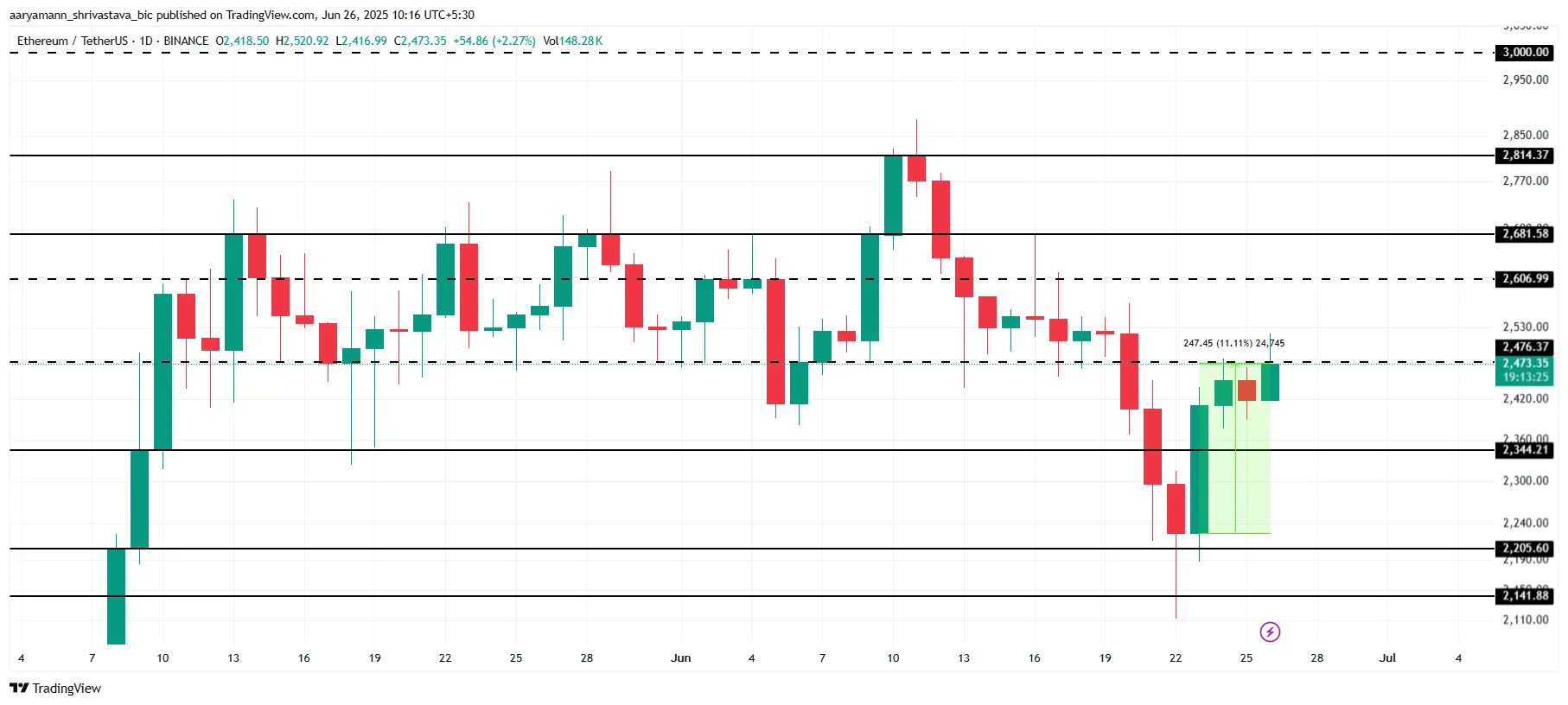 Анализ цены ETH
