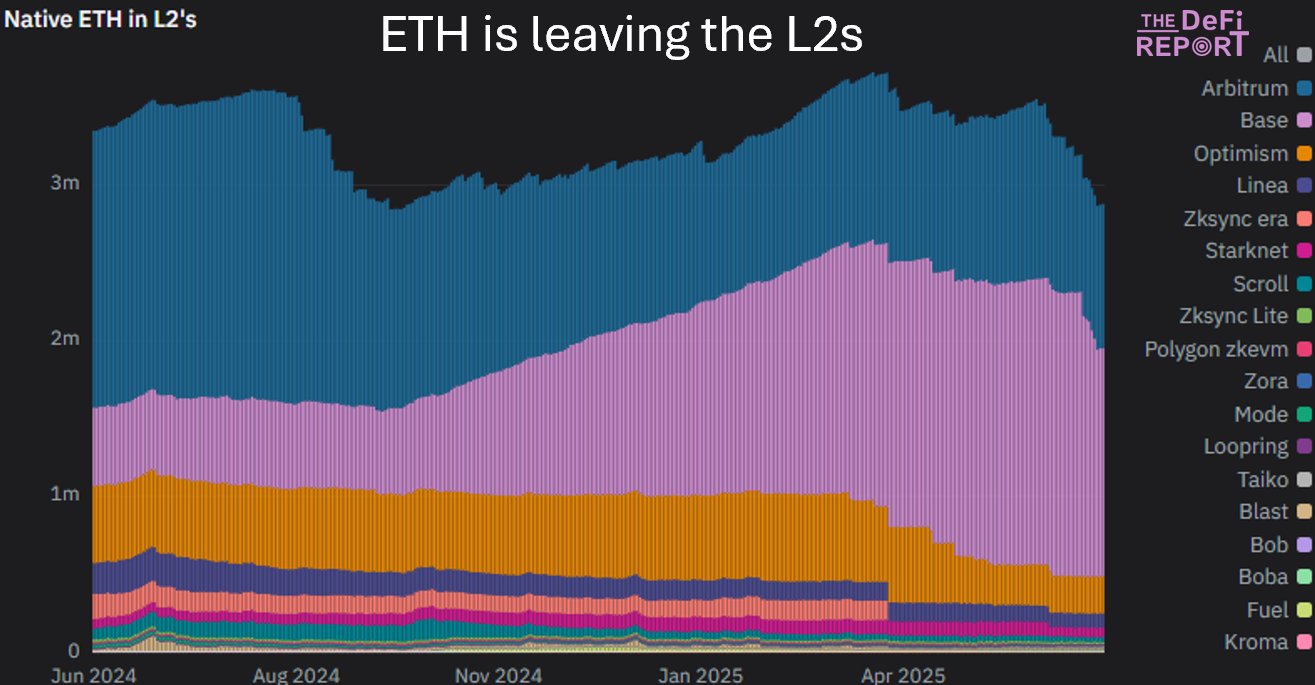 Резервы ETH на сетях L2 резко сократились. Источник: The DeFi Report