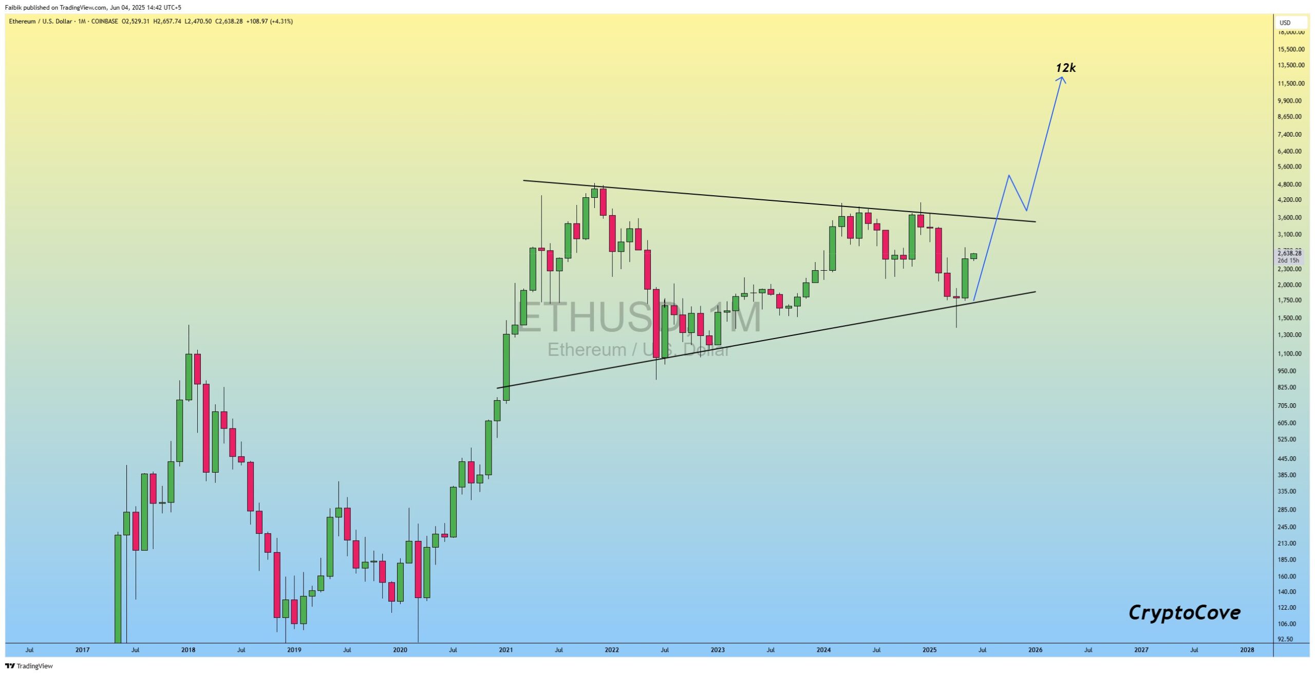 цена ETH. Source: CryptoFaibik