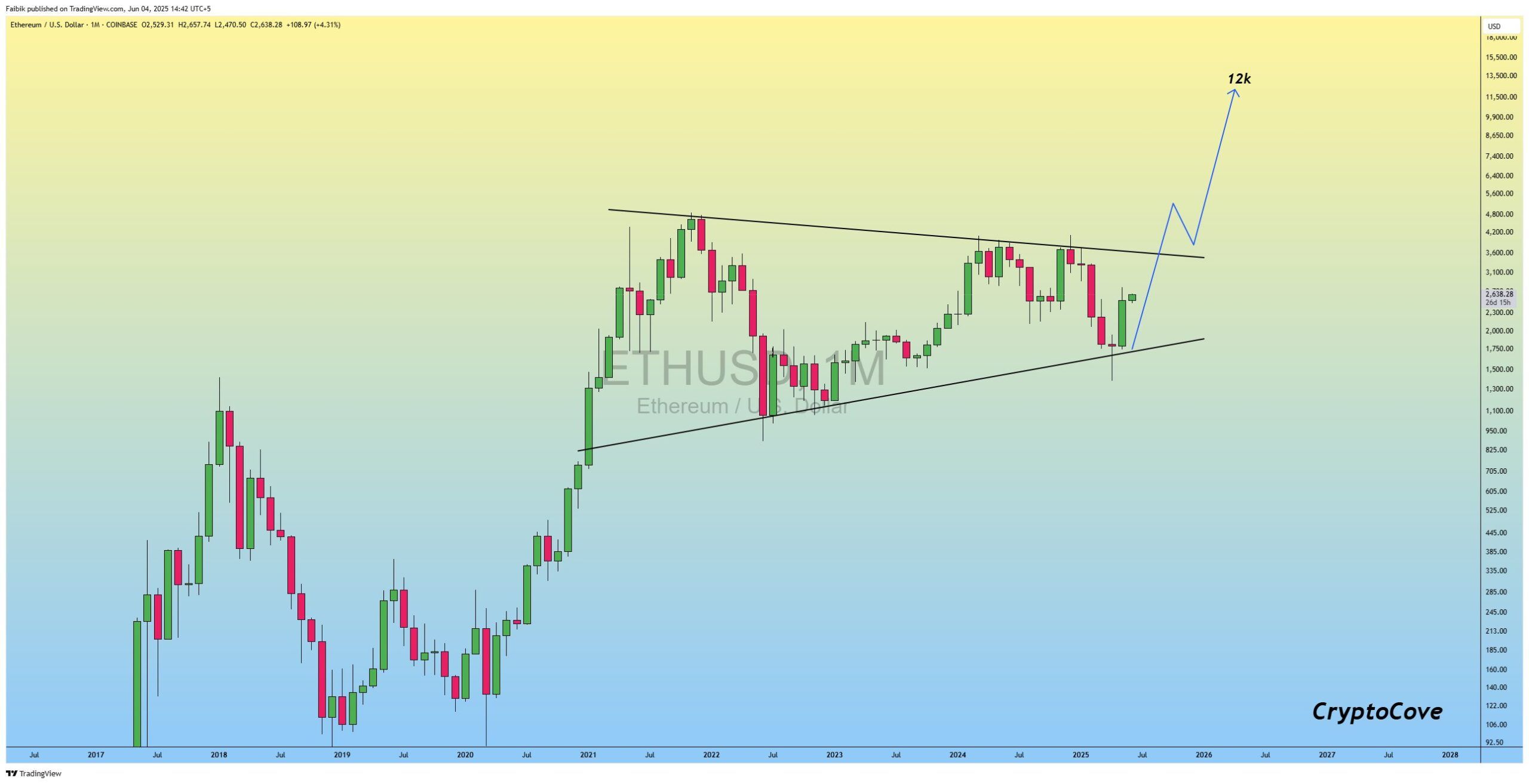 цена ETH. Source: CryptoFaibik