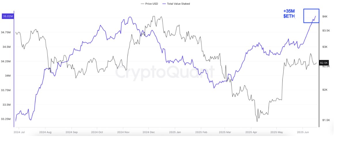 Общая стоимость заблокированных ETH. Источник: CryptoQuant