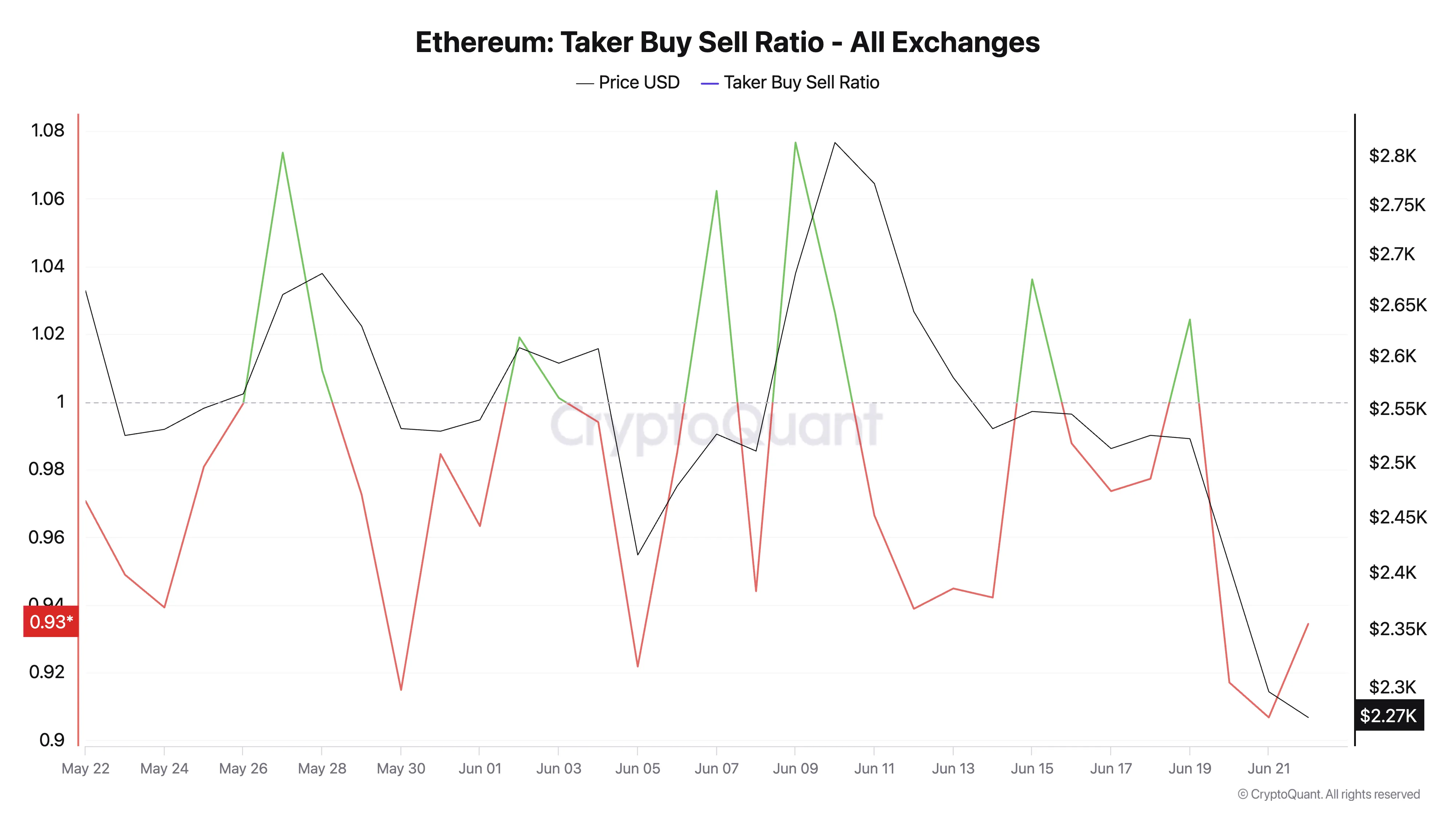 Соотношение покупок и продаж Ethereum.