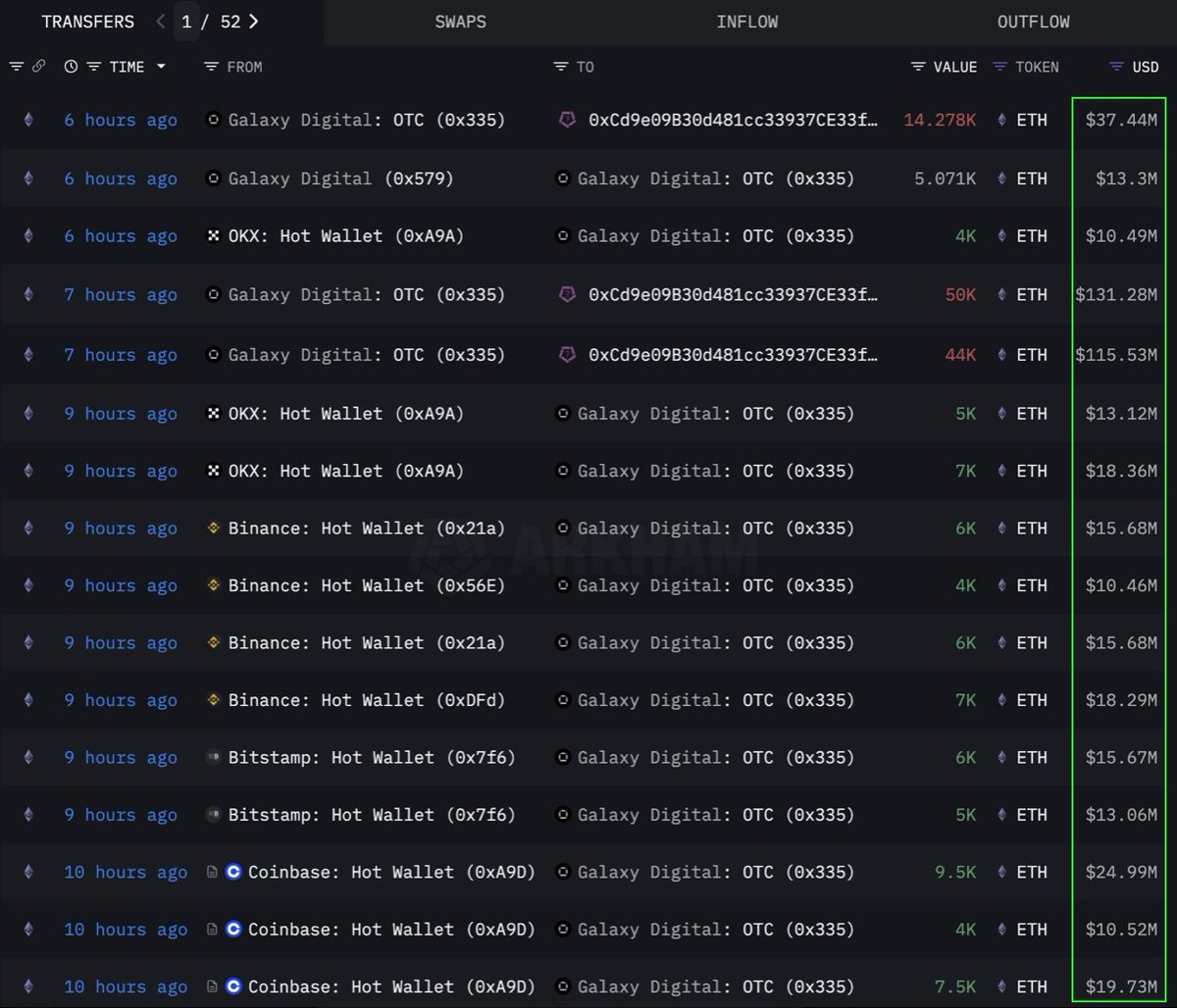 киты Ethereum купили $283 млн. Source: TedPillows