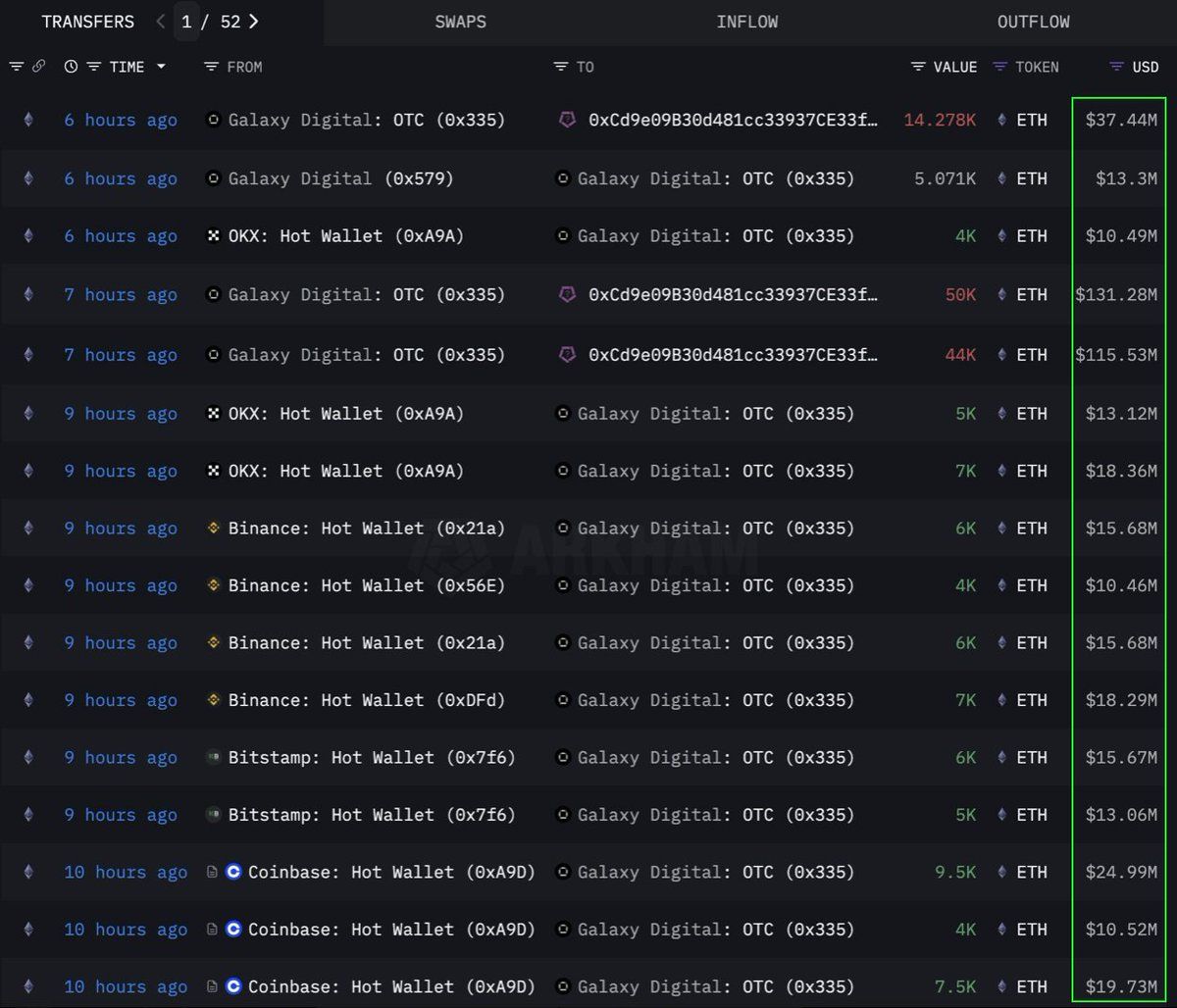 киты Ethereum купили $283 млн. Source: TedPillows