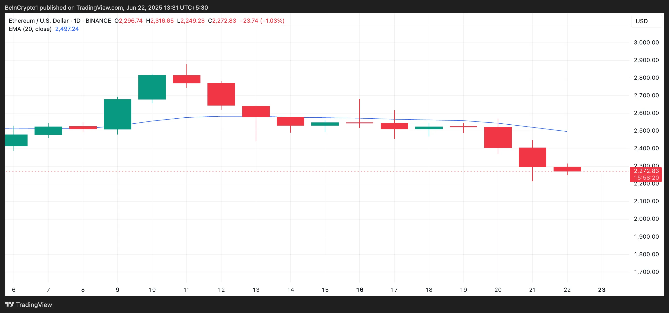 ETH 20-дневная EMA