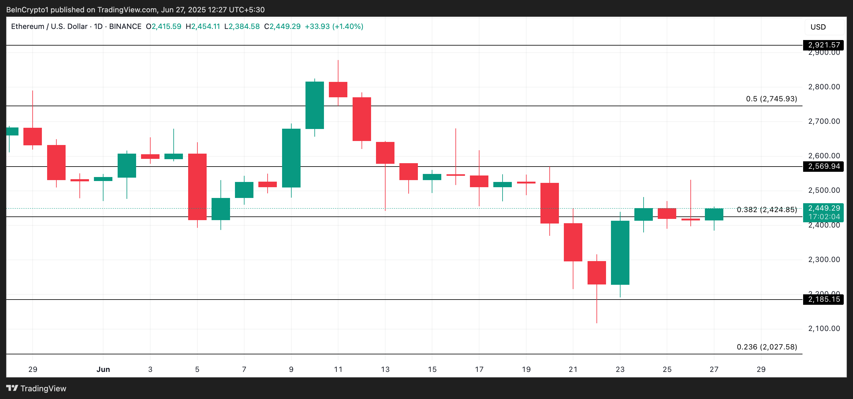 Анализ цены ETH.
